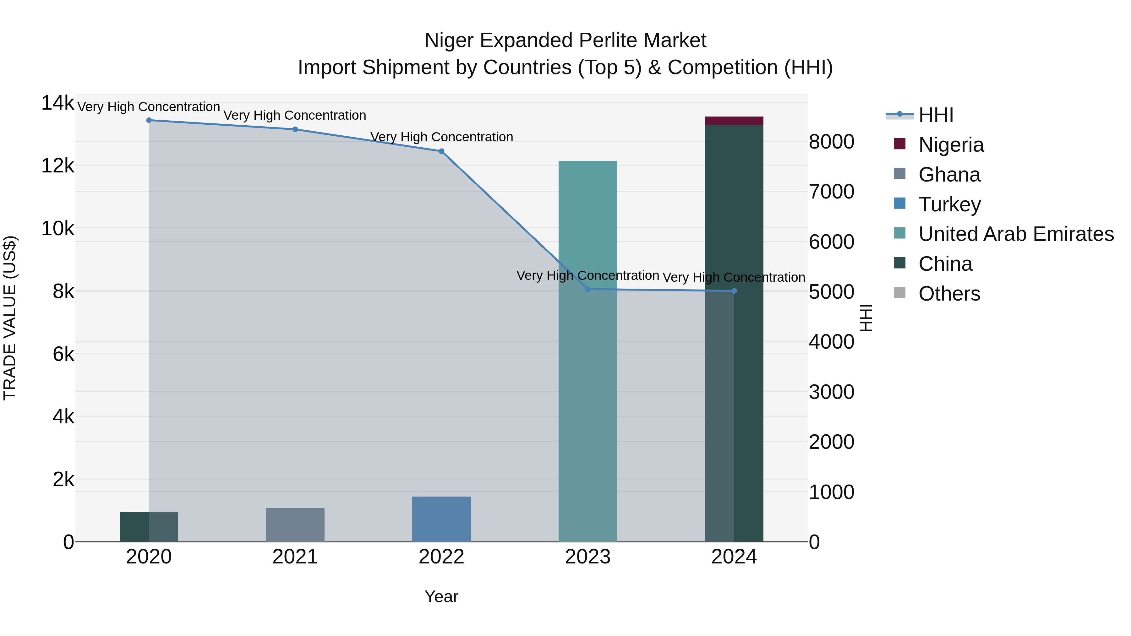 Niger Expanded Perlite Market: Top 5 Importing Countries and Market Competition (HHI) Analysis