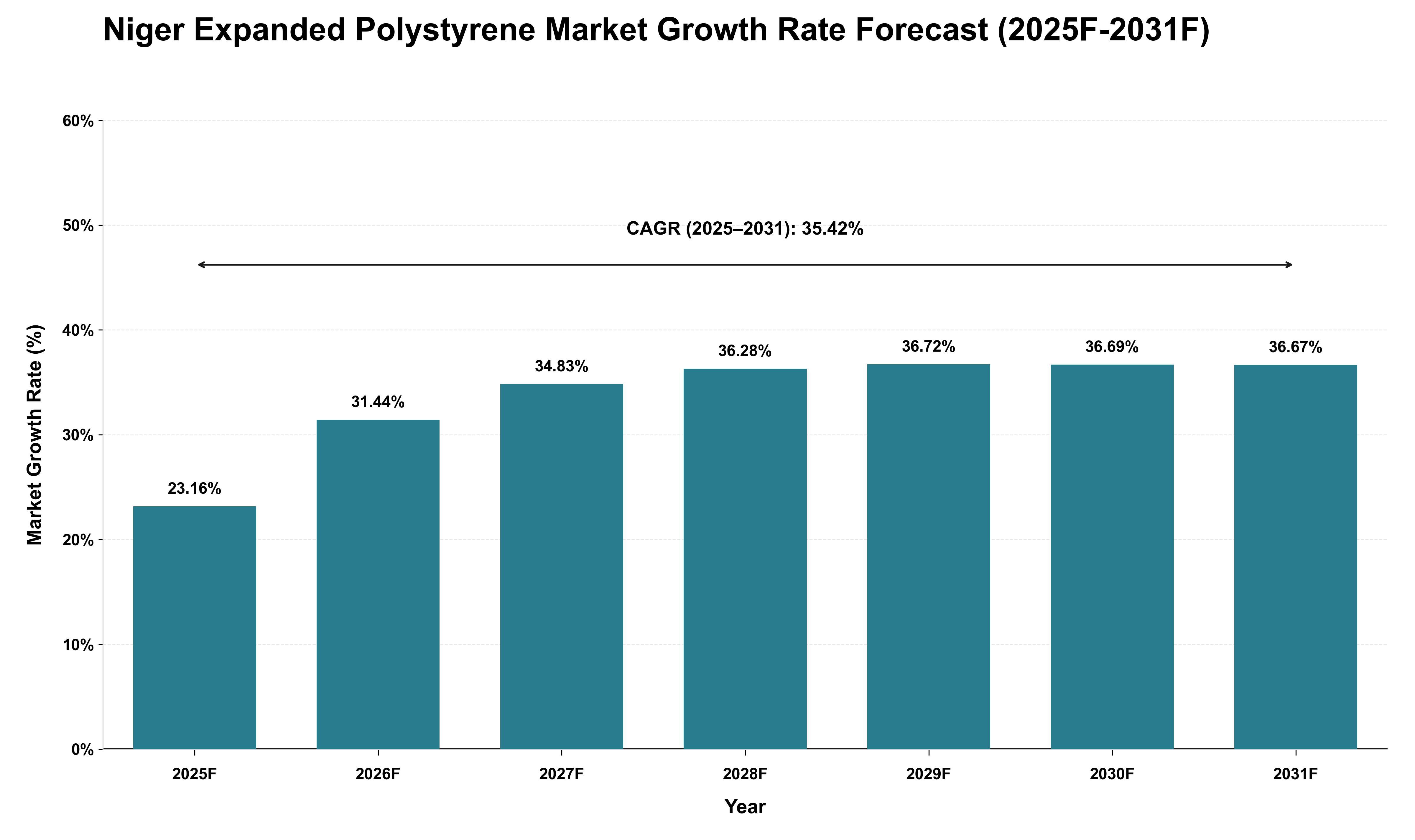 Niger Expanded Polystyrene Market Growth Rate Analysis (2025 - 2031)