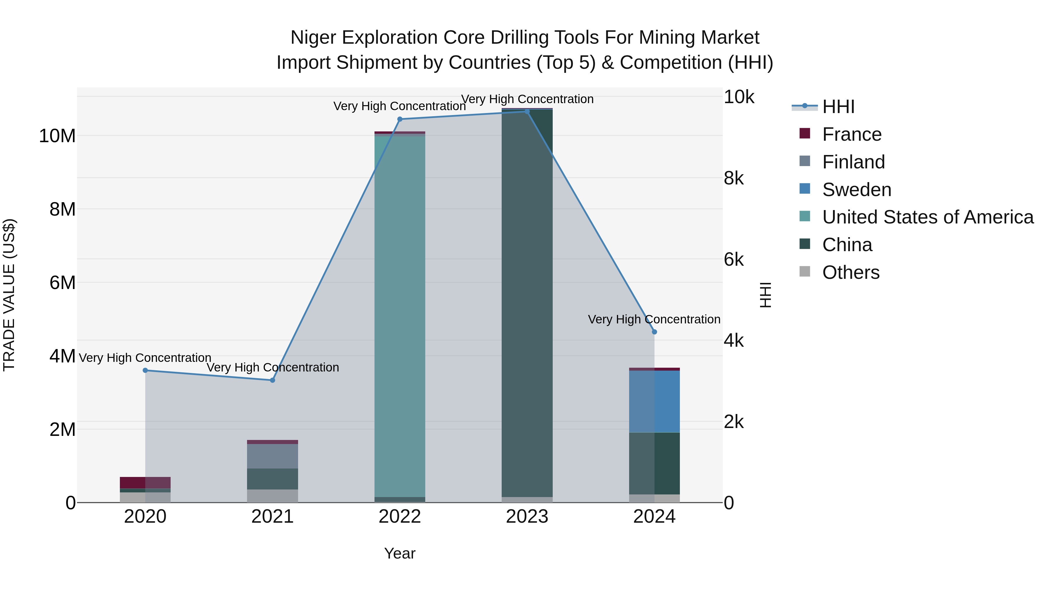 Niger Exploration Core Drilling Tools for Mining Market: Top 5 Importing Countries and Market Competition (HHI) Analysis