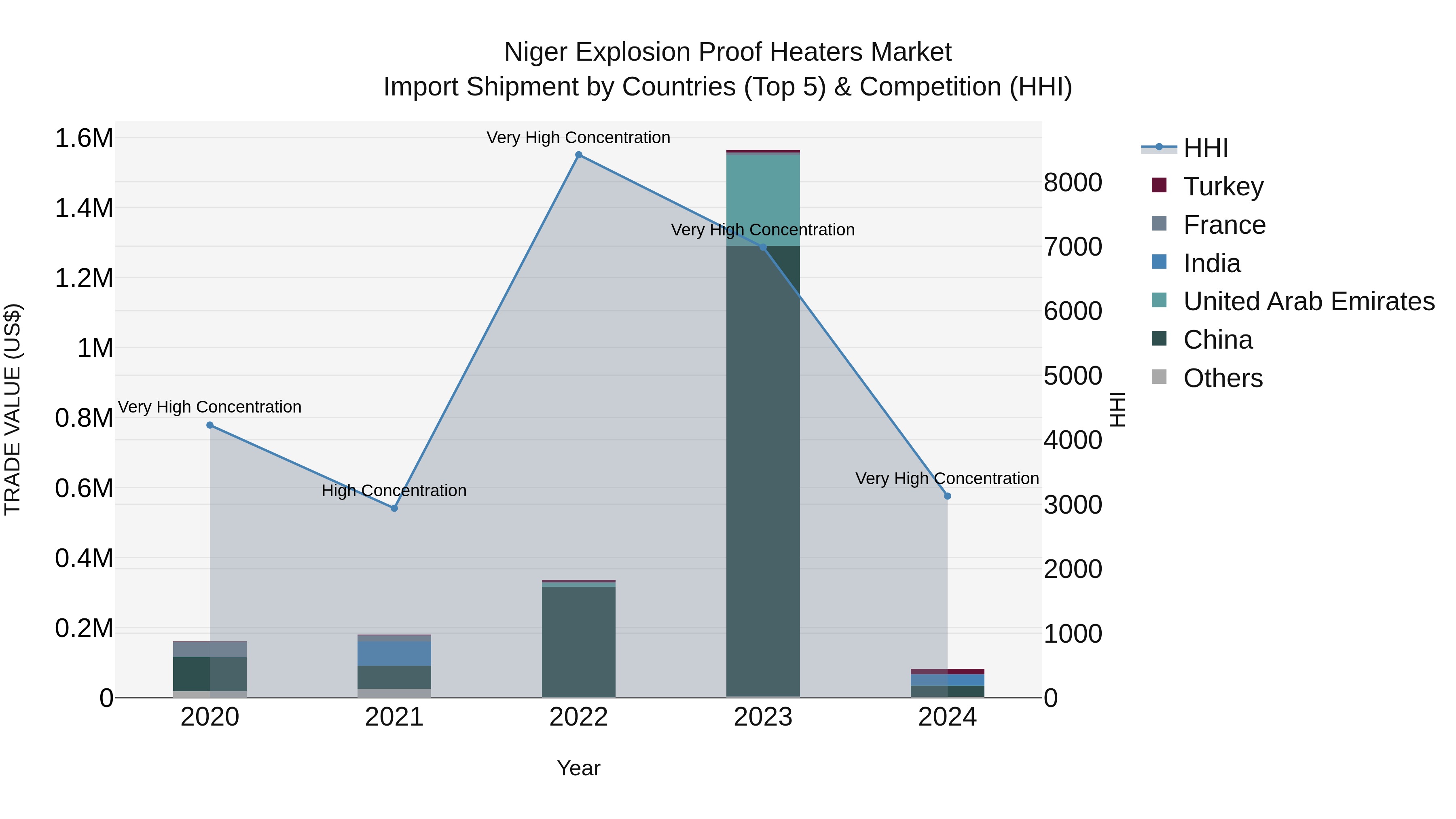 Niger Explosion Proof Heaters Market: Top 5 Importing Countries and Market Competition (HHI) Analysis