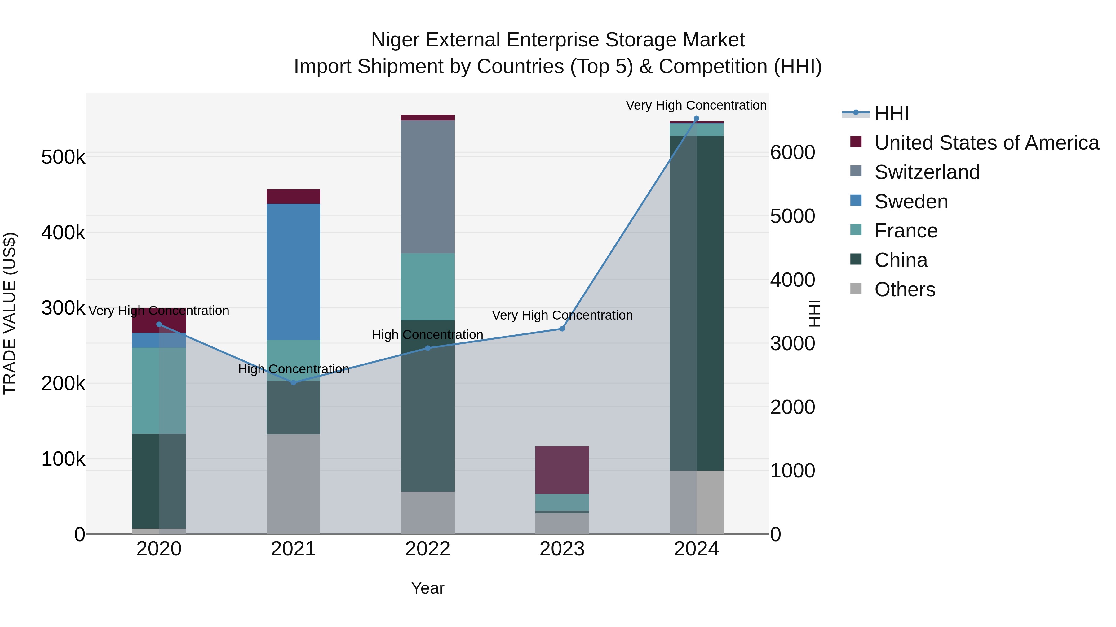 Niger External Enterprise Storage Market: Top 5 Importing Countries and Market Competition (HHI) Analysis