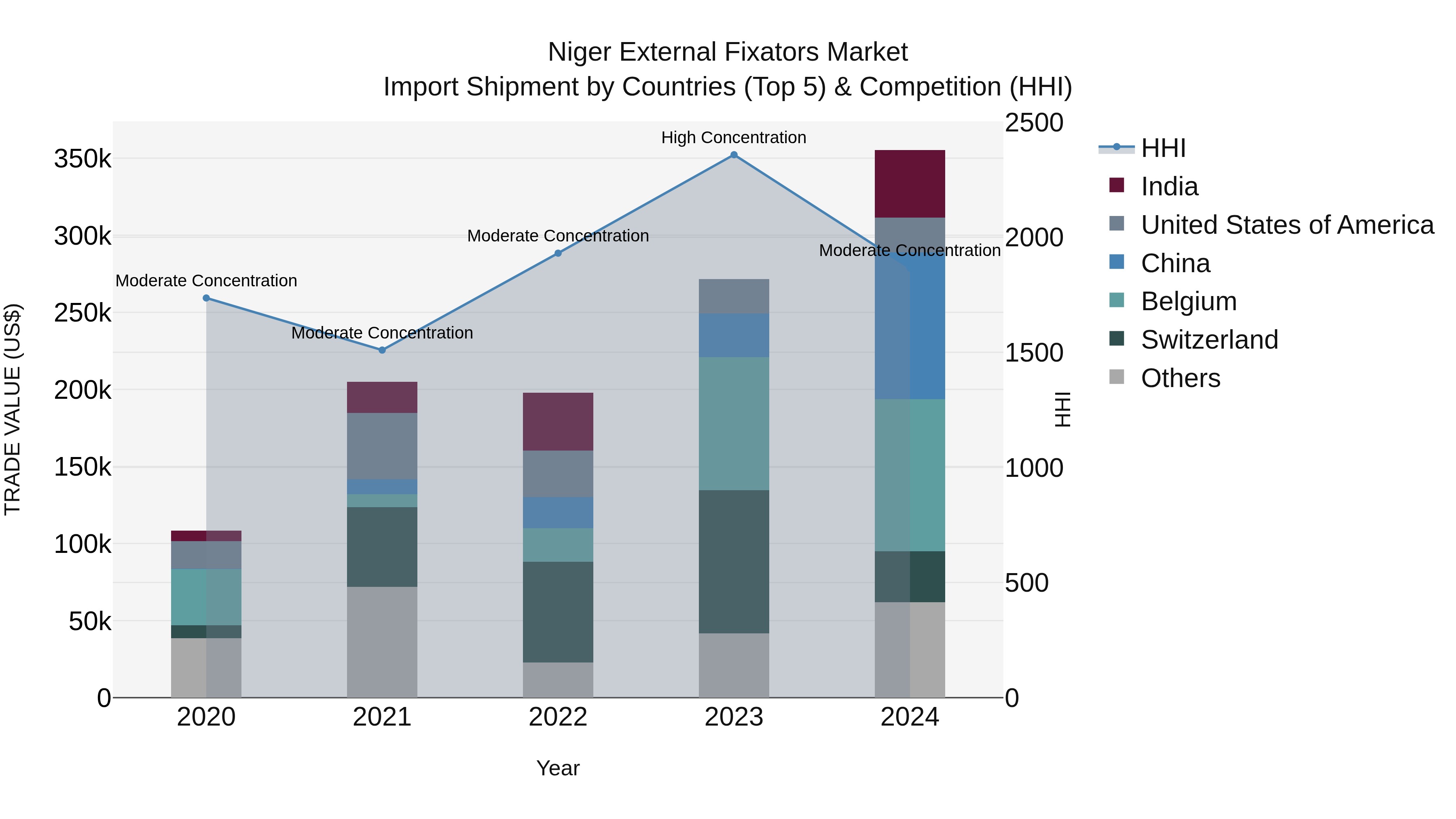 Niger External Fixators Market: Top 5 Importing Countries and Market Competition (HHI) Analysis