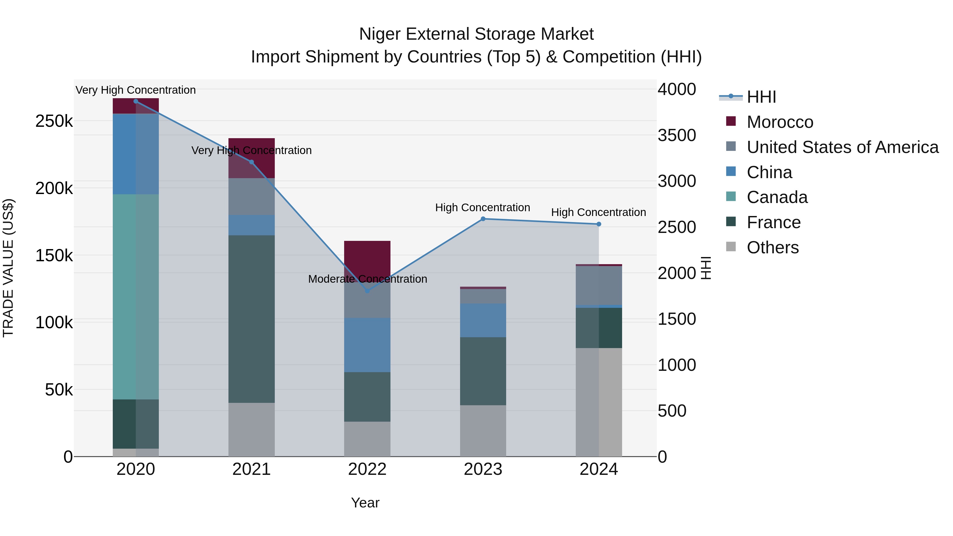 Niger External Storage Market: Top 5 Importing Countries and Market Competition (HHI) Analysis
