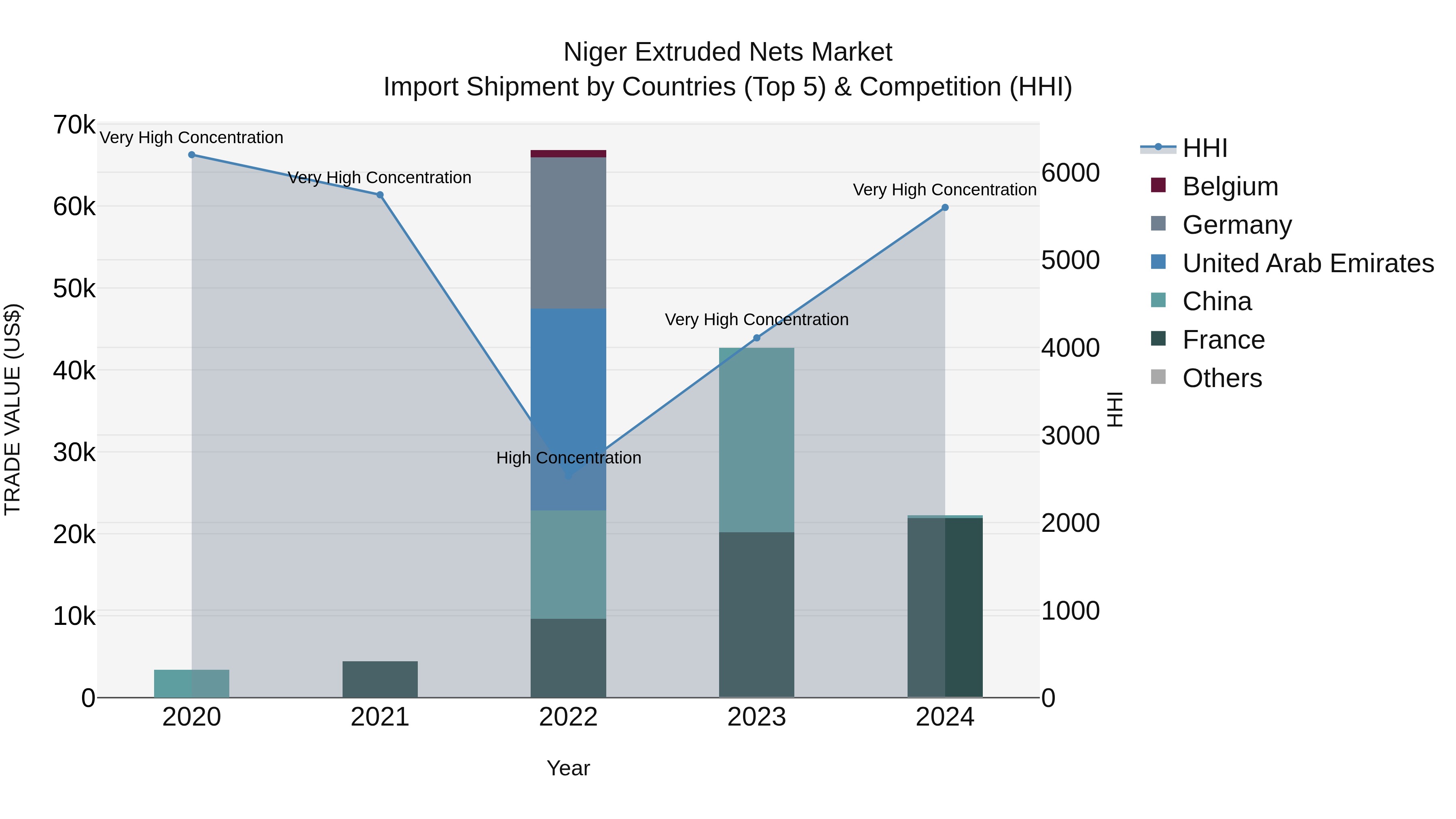 Niger Extruded Nets Market: Top 5 Importing Countries and Market Competition (HHI) Analysis