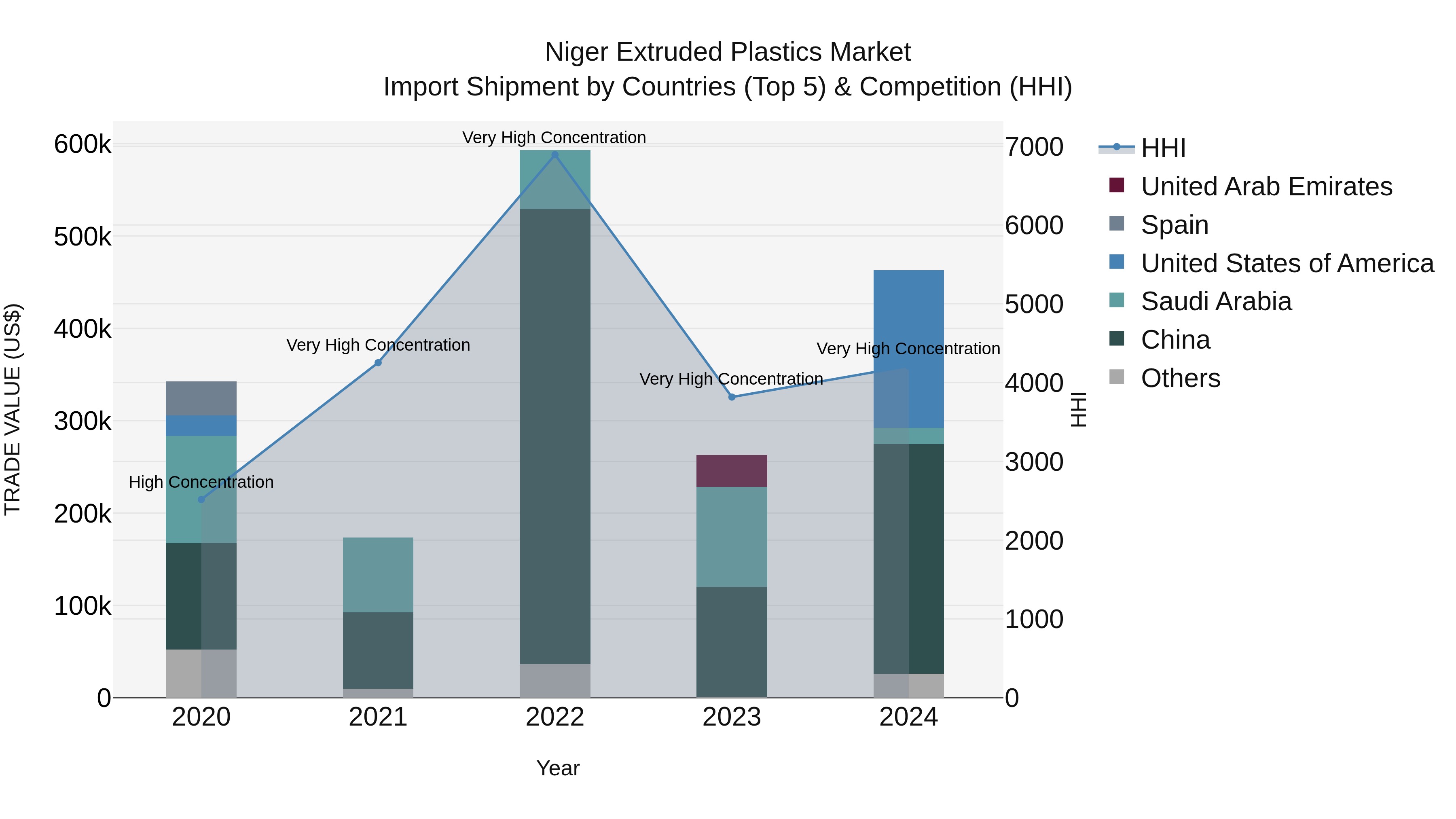 Niger Extruded Plastics Market: Top 5 Importing Countries and Market Competition (HHI) Analysis
