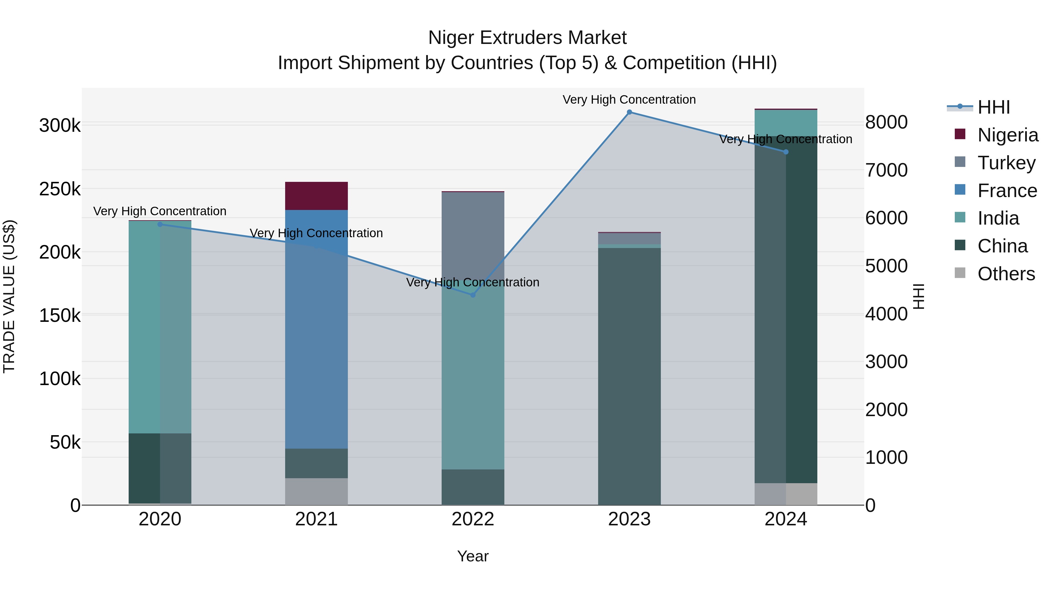 Niger Extruders Market: Top 5 Importing Countries and Market Competition (HHI) Analysis