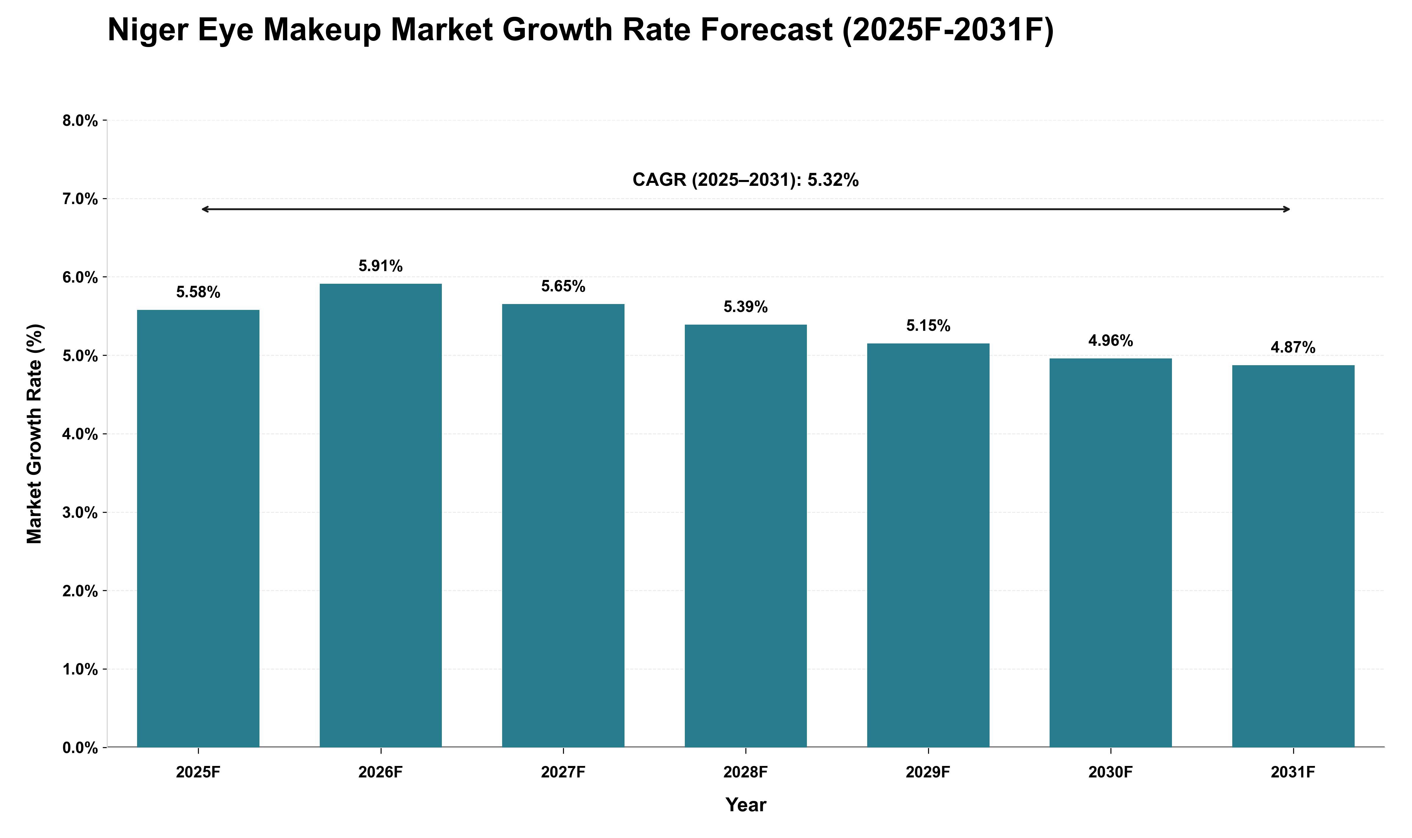 Niger Eye Makeup Market Growth Rate Analysis (2025 - 2031)