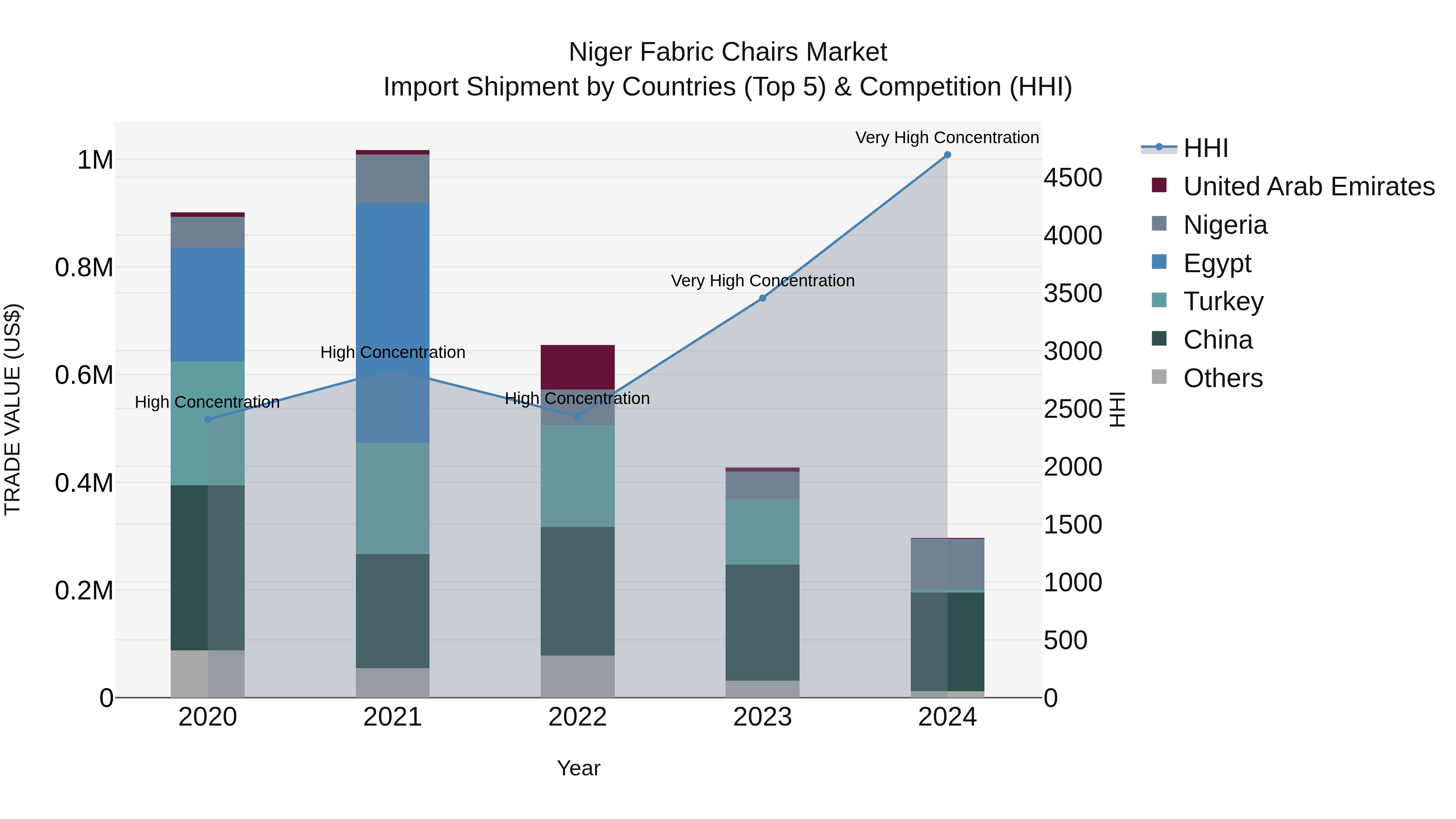 Niger Fabric Chairs Market: Top 5 Importing Countries and Market Competition (HHI) Analysis