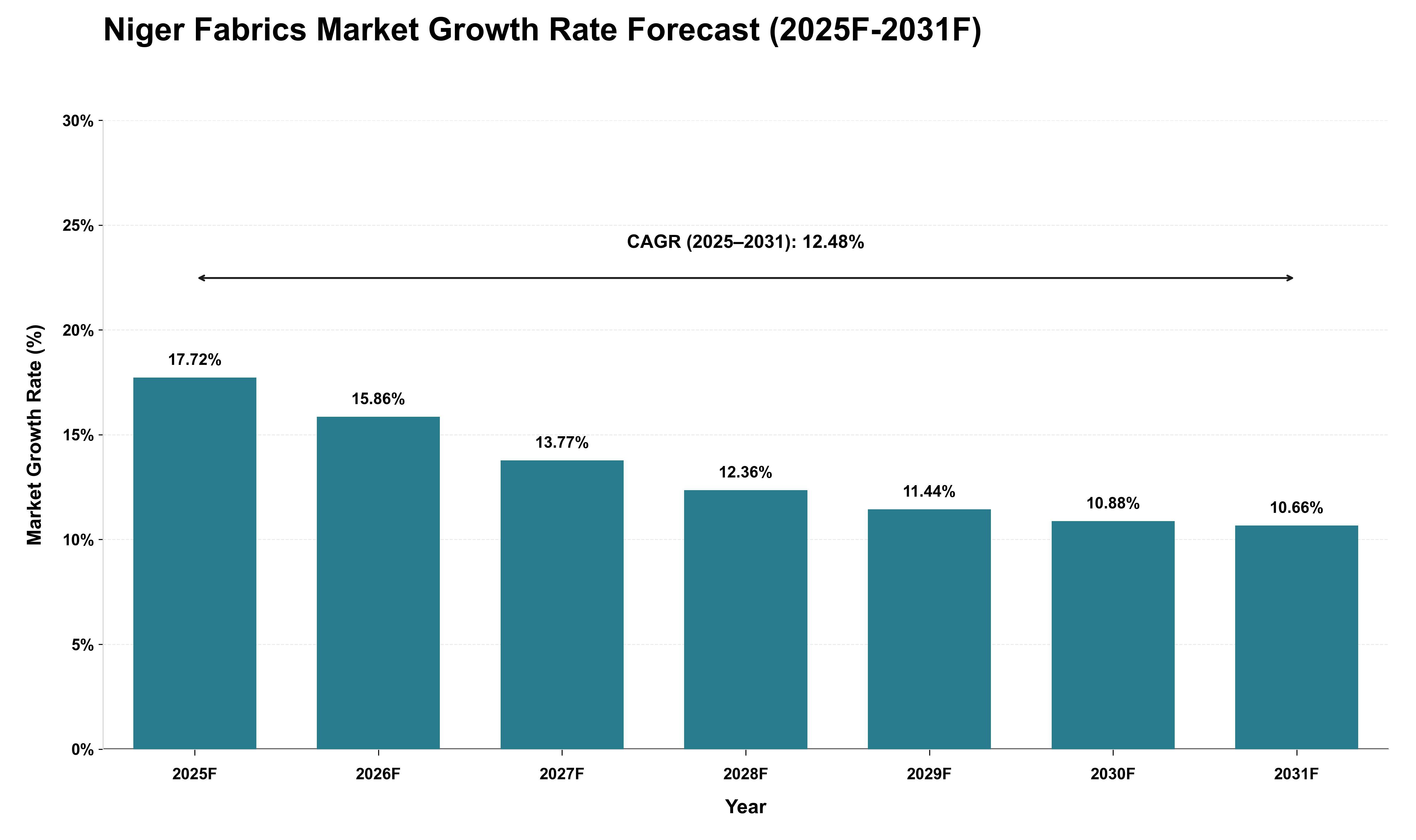 Niger Fabrics Market Growth Rate Analysis (2025 - 2031)