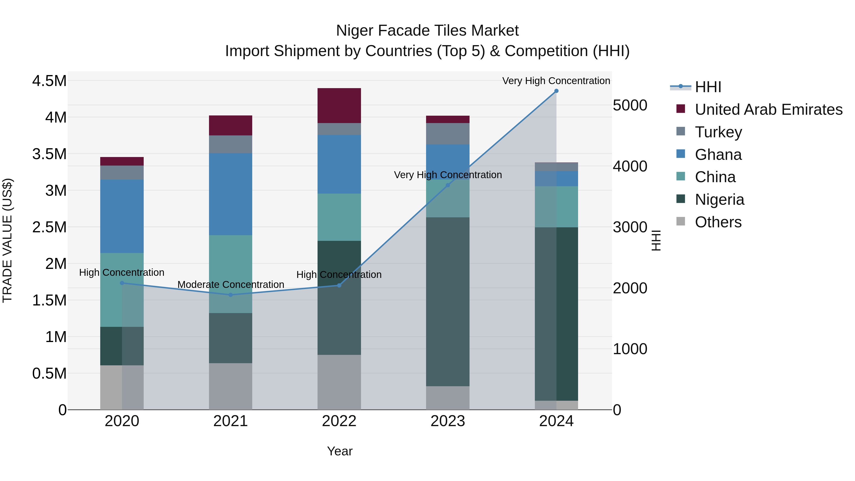 Niger Facade Tiles Market: Top 5 Importing Countries and Market Competition (HHI) Analysis