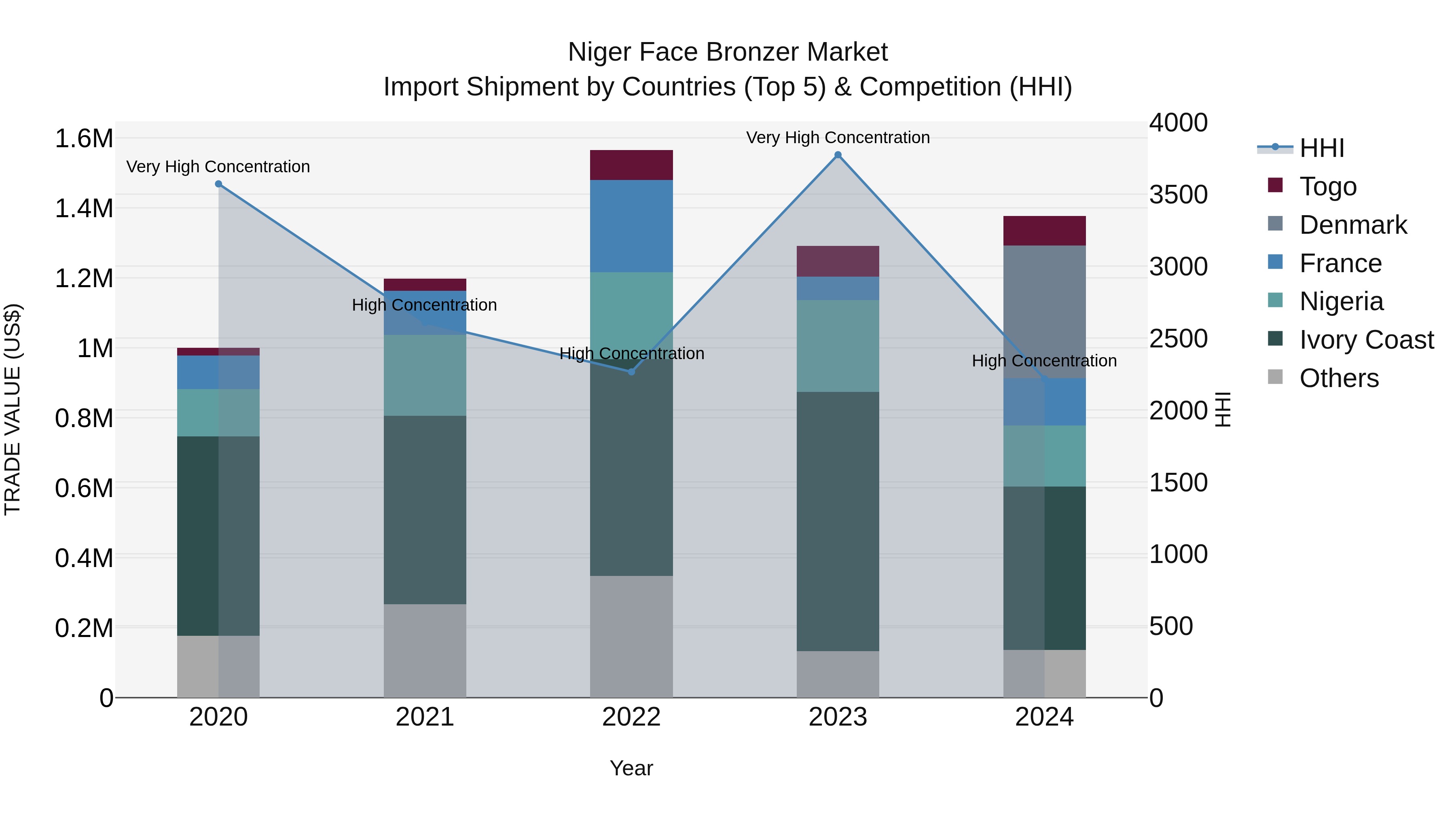 Niger Face Bronzer Market: Top 5 Importing Countries and Market Competition (HHI) Analysis