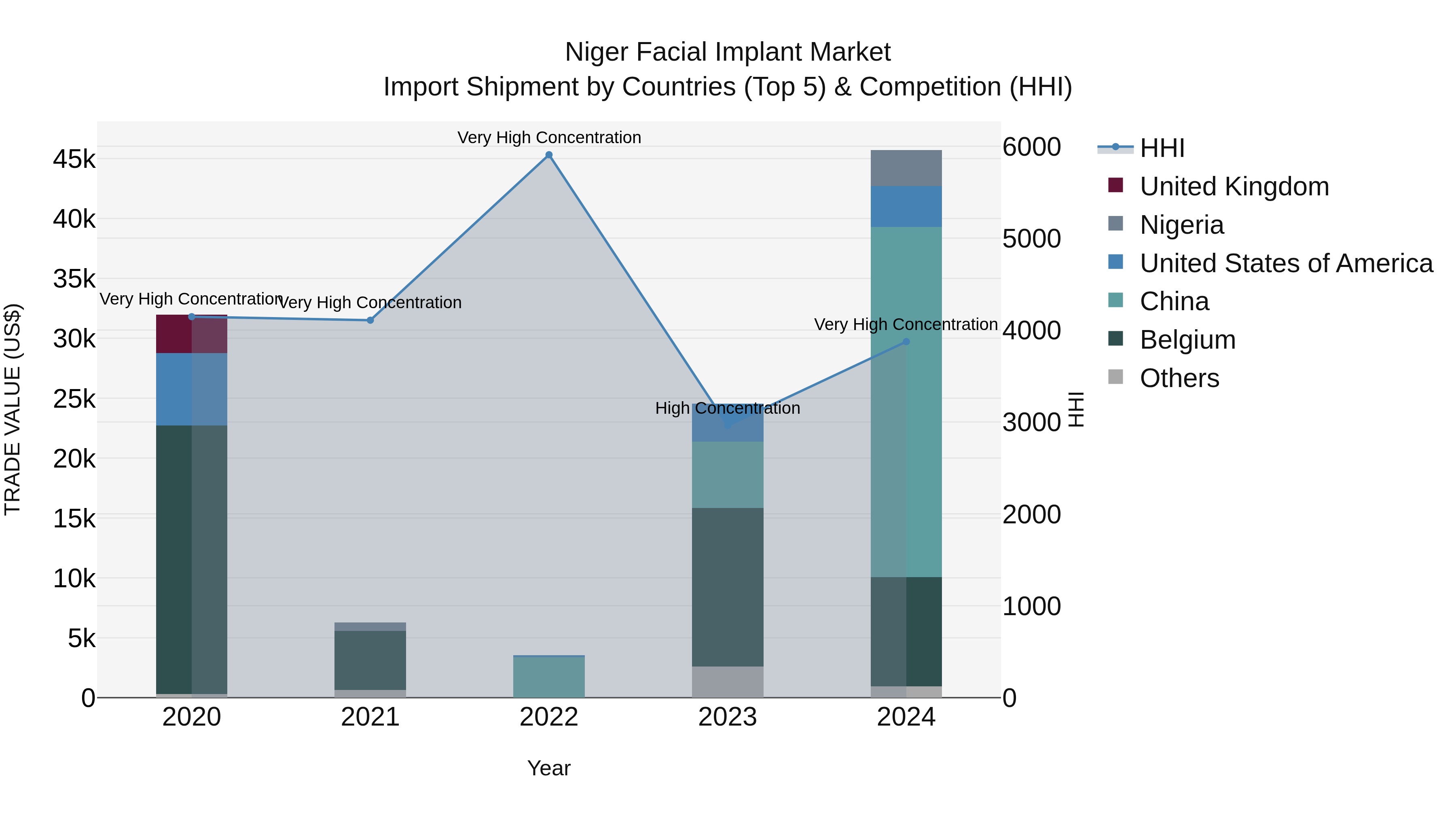 Niger Facial Implant Market: Top 5 Importing Countries and Market Competition (HHI) Analysis