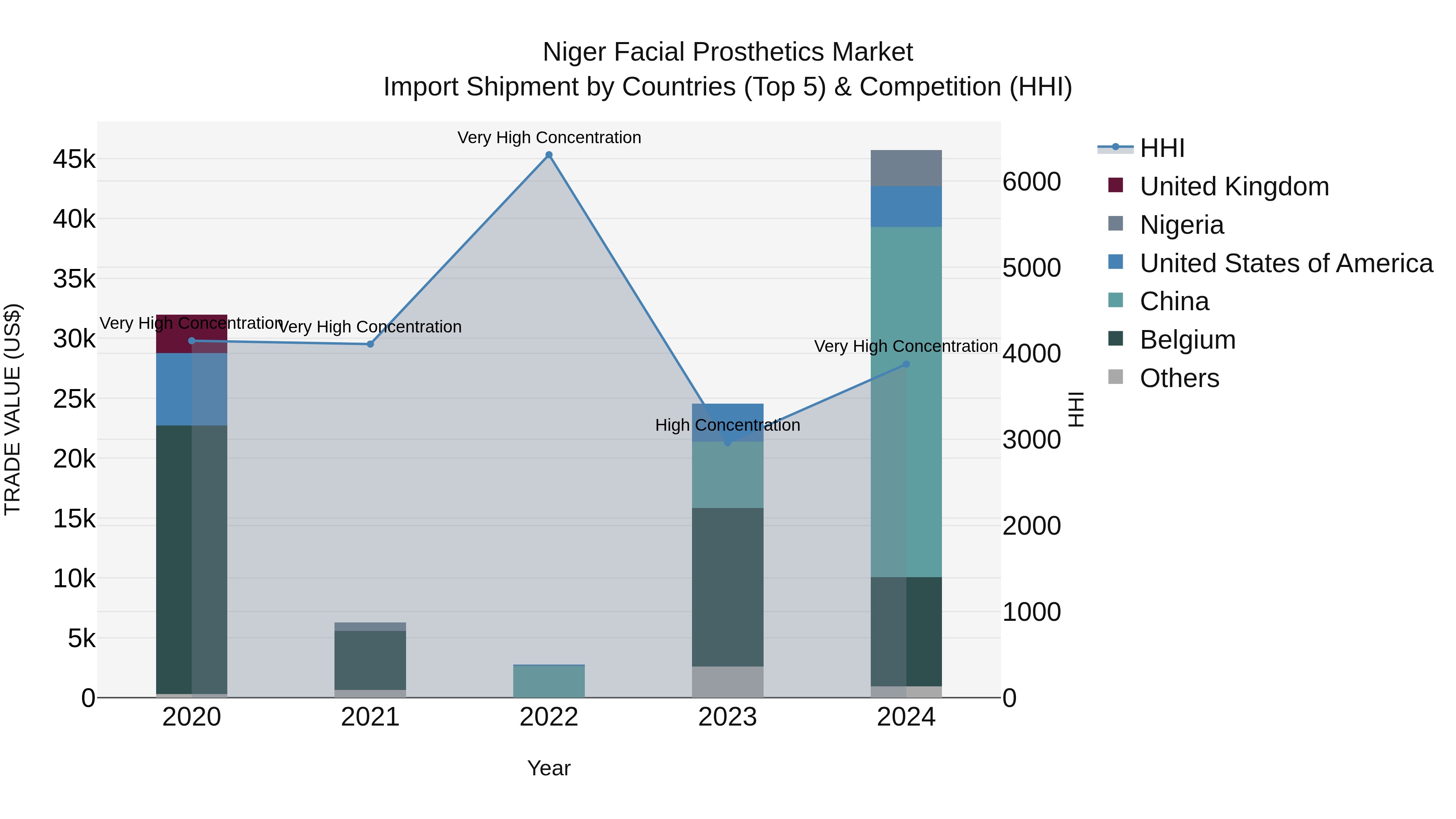 Niger Facial Prosthetics Market: Top 5 Importing Countries and Market Competition (HHI) Analysis