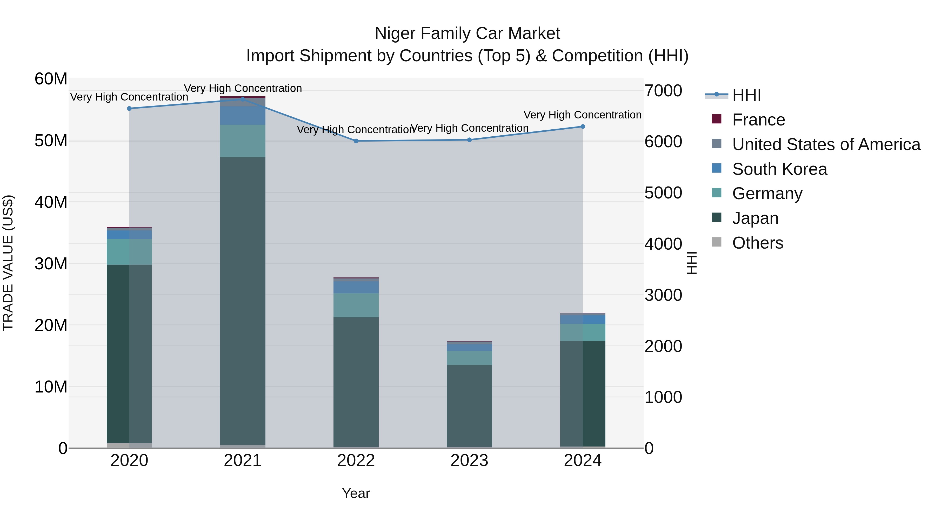 Niger Family Car Market: Top 5 Importing Countries and Market Competition (HHI) Analysis
