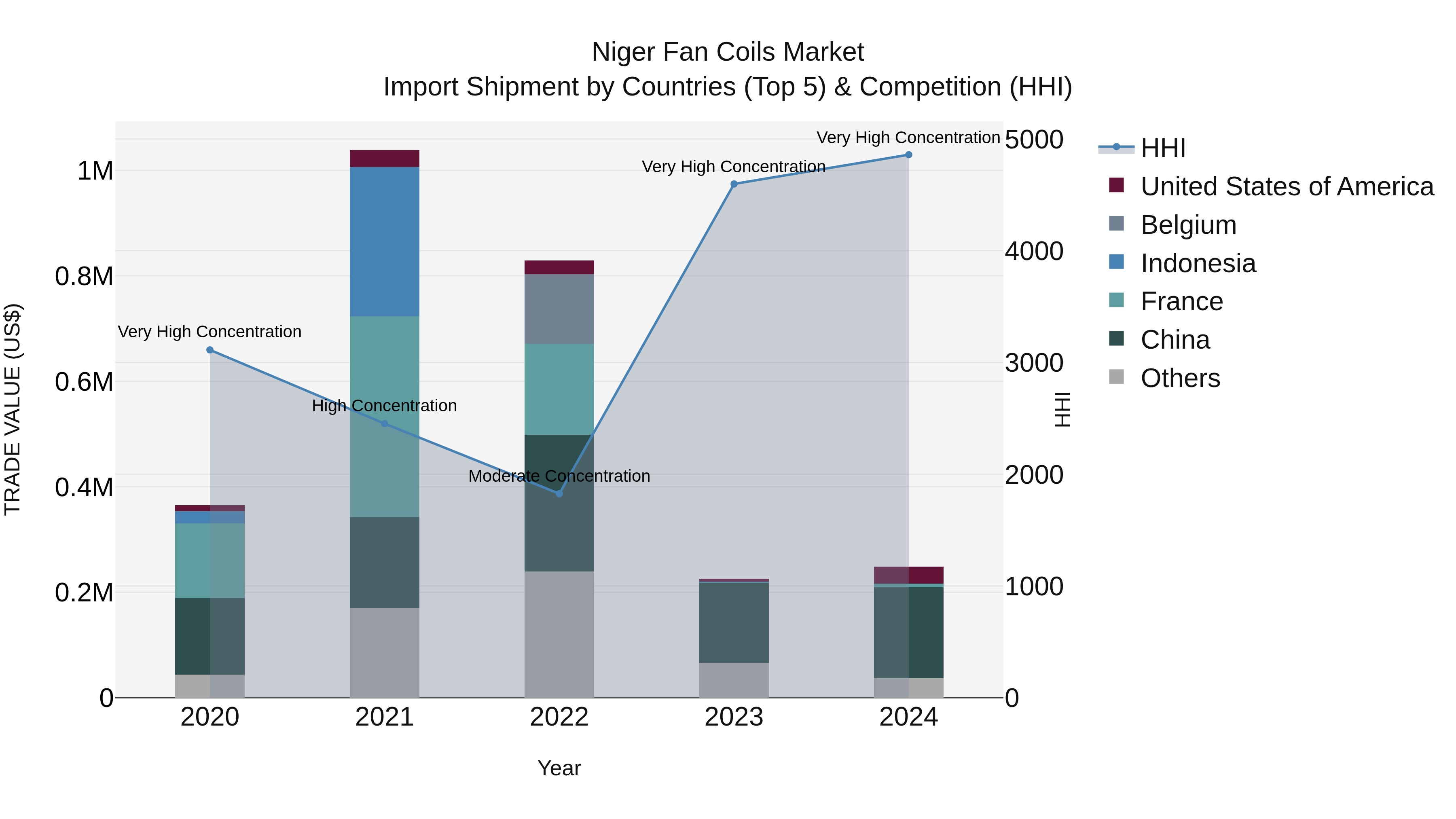 Niger Fan Coils Market: Top 5 Importing Countries and Market Competition (HHI) Analysis
