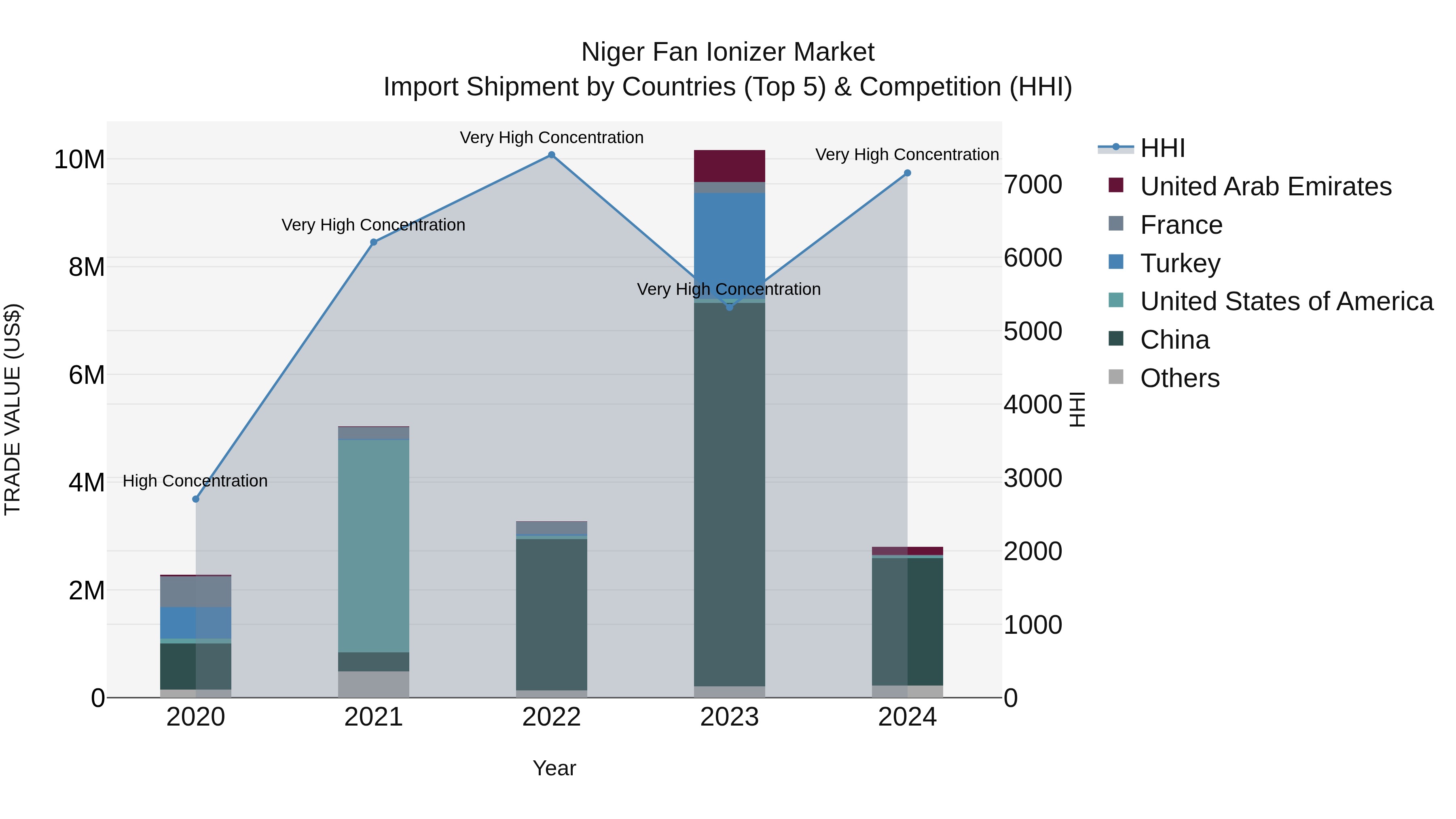 Niger Fan Ionizer Market: Top 5 Importing Countries and Market Competition (HHI) Analysis