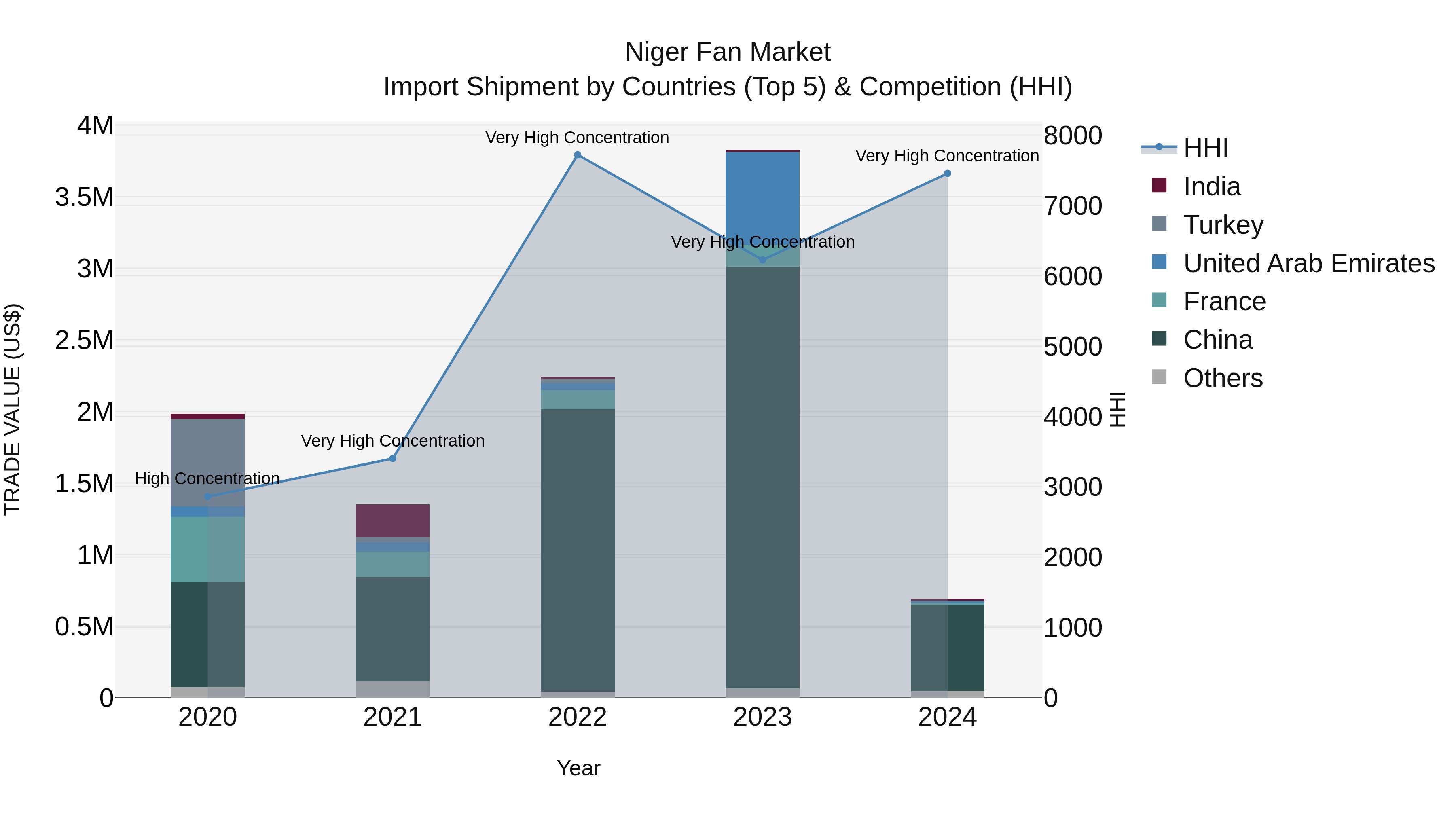 Niger Fan Market: Top 5 Importing Countries and Market Competition (HHI) Analysis
