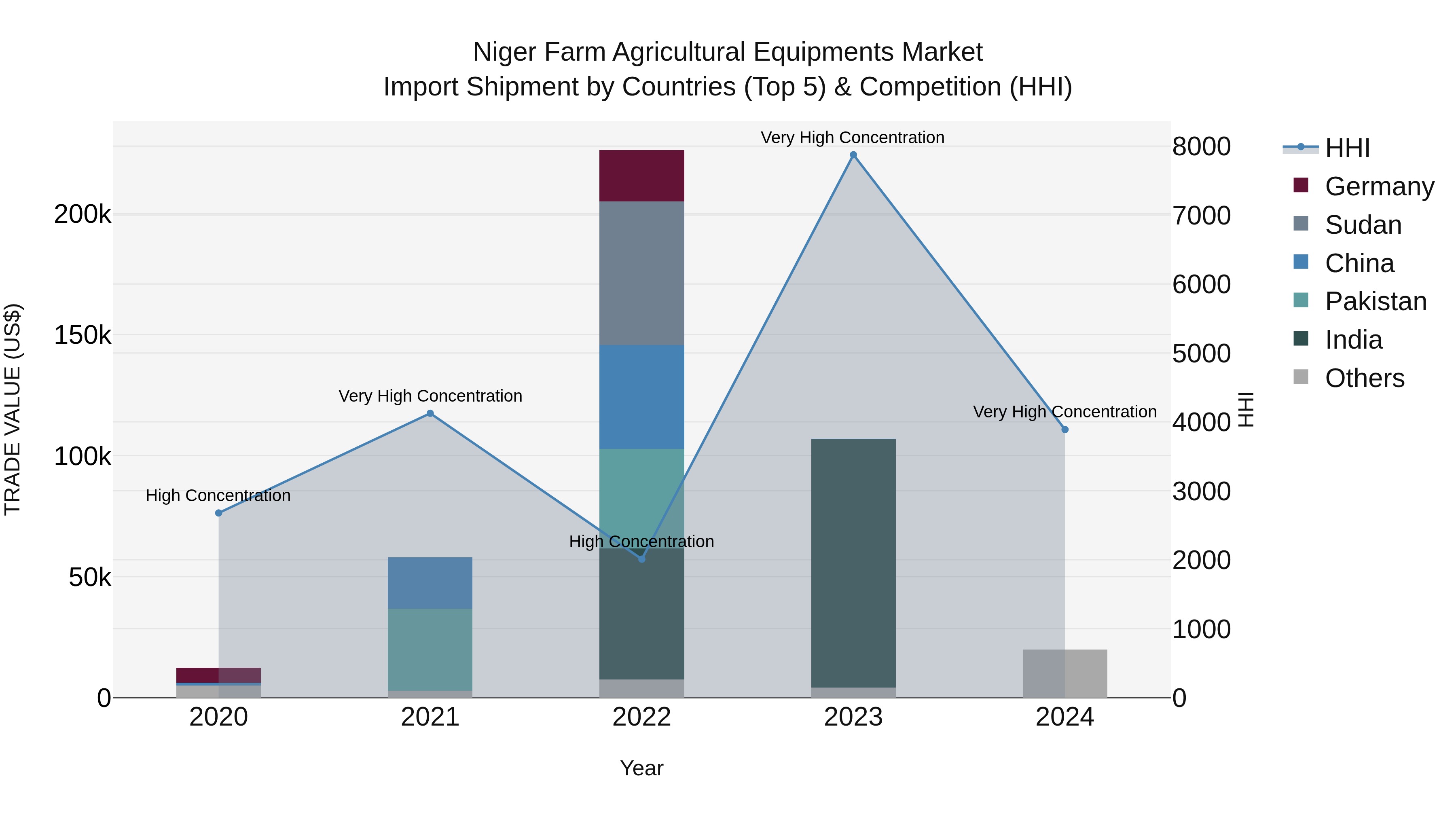 Niger Farm Agricultural Equipments Market: Top 5 Importing Countries and Market Competition (HHI) Analysis