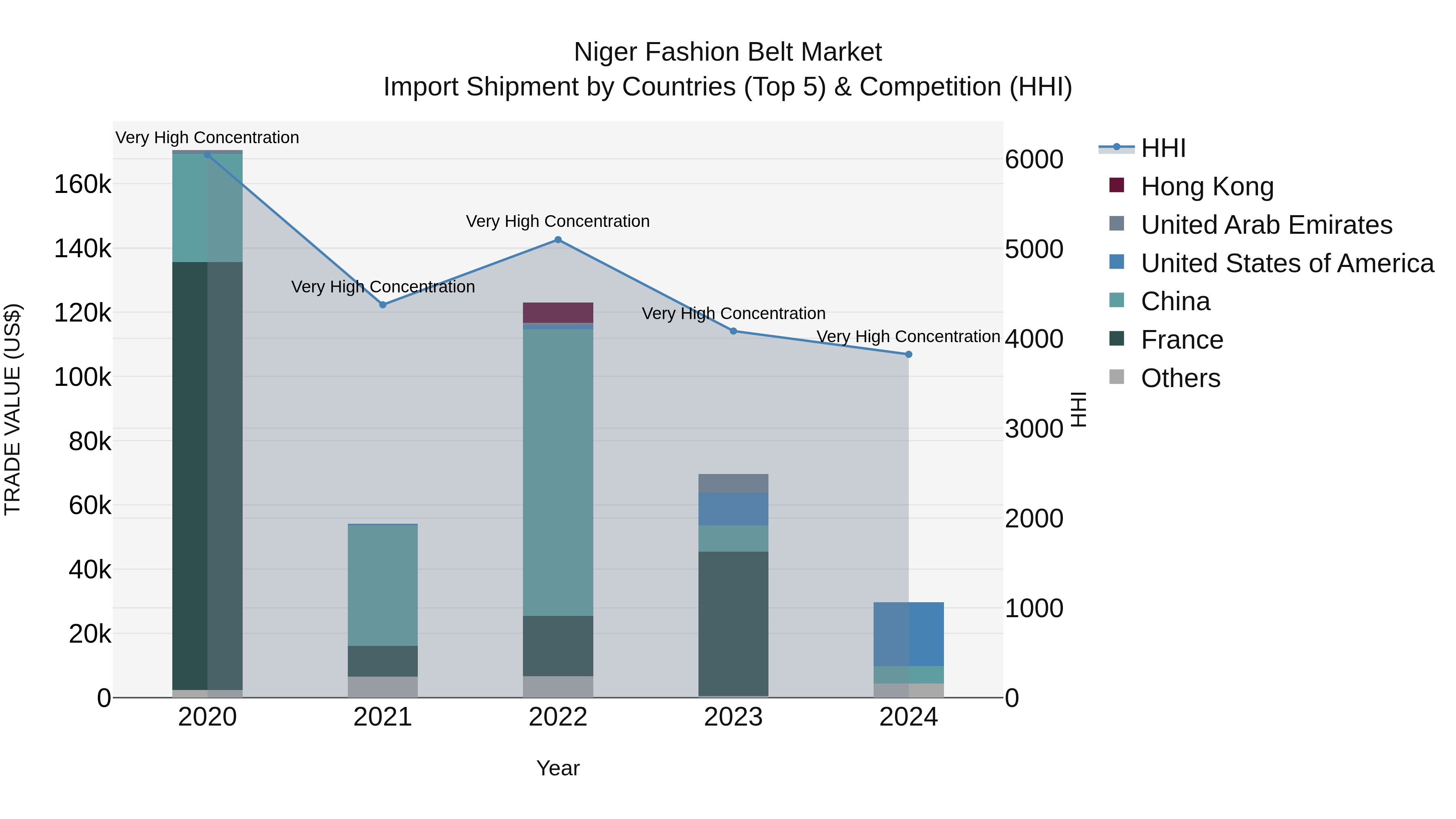 Niger Fashion Belt Market: Top 5 Importing Countries and Market Competition (HHI) Analysis