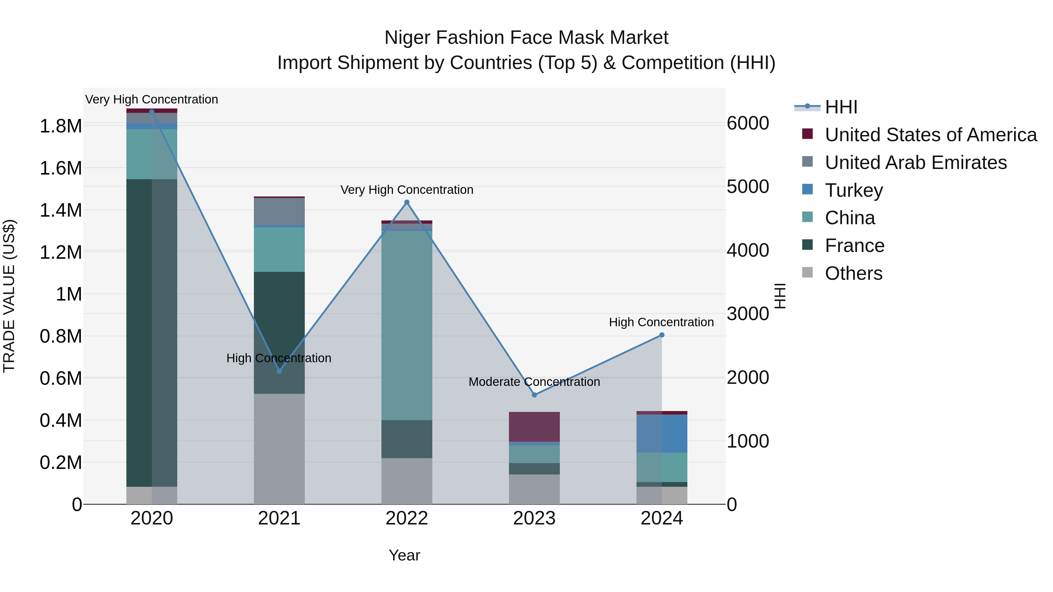 Niger Fashion Face Mask Market: Top 5 Importing Countries and Market Competition (HHI) Analysis
