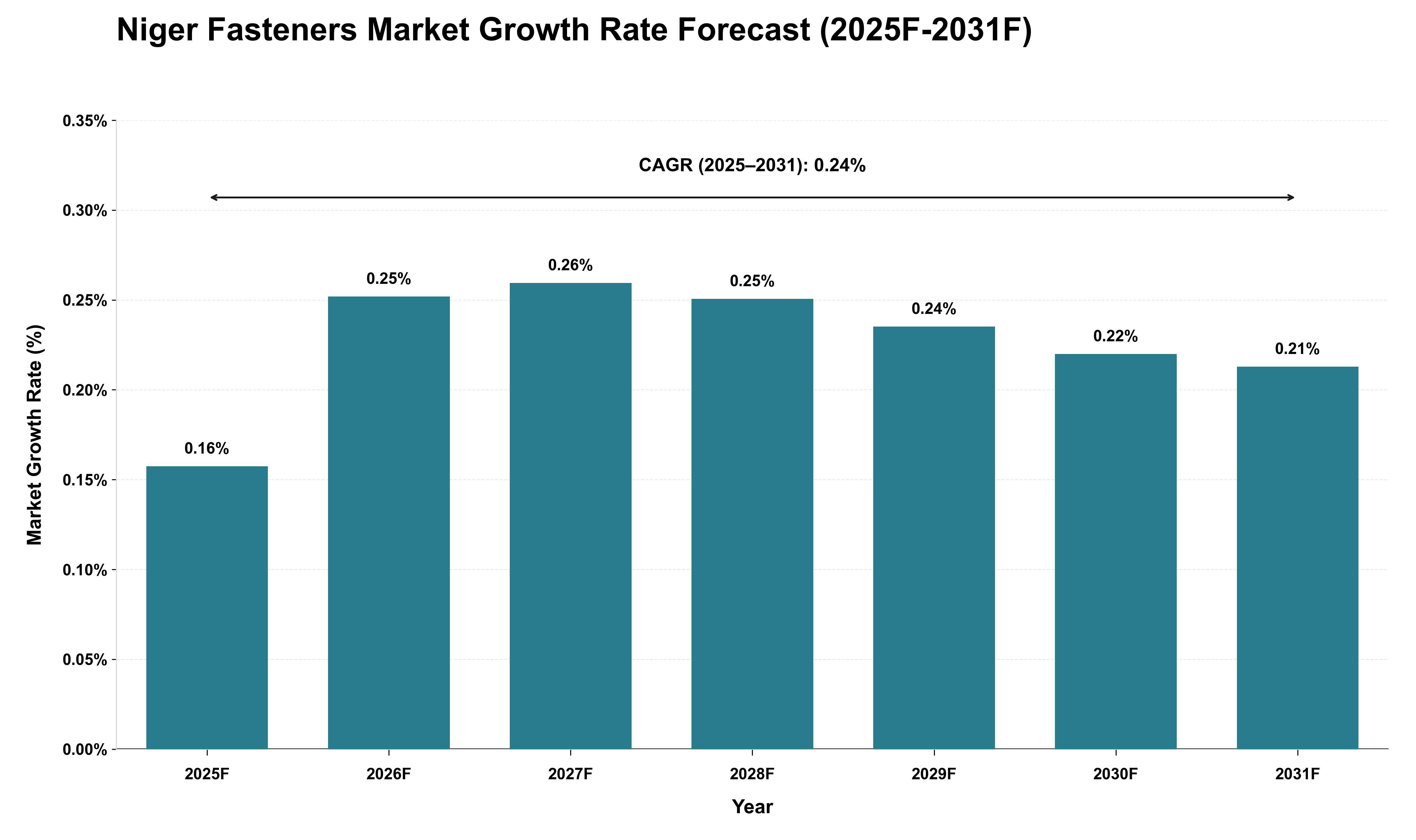 Niger Fasteners Market Growth Rate Analysis (2025 - 2031)