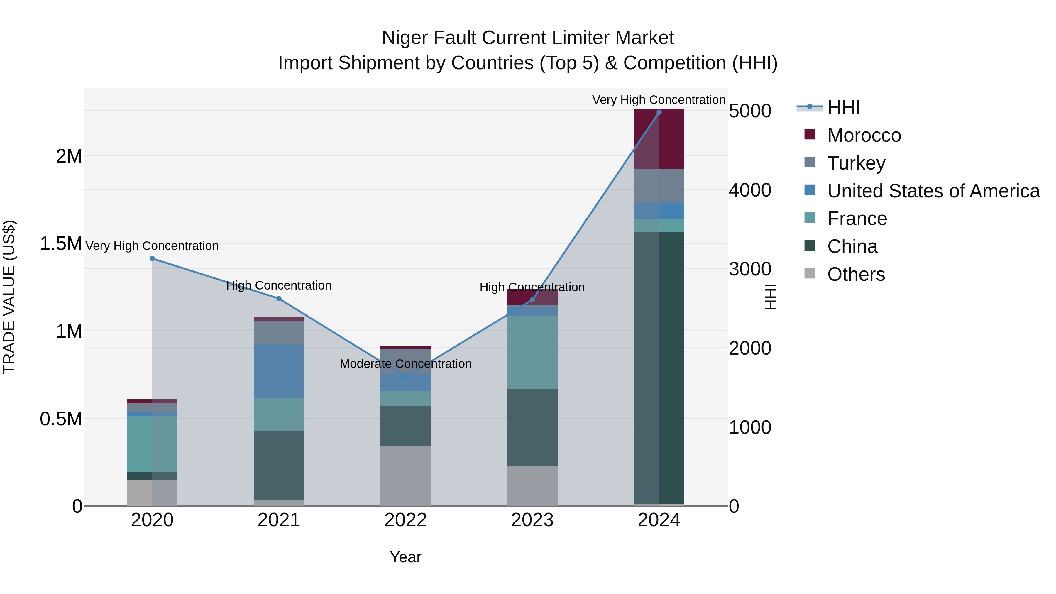Niger Fault Current Limiter Market: Top 5 Importing Countries and Market Competition (HHI) Analysis