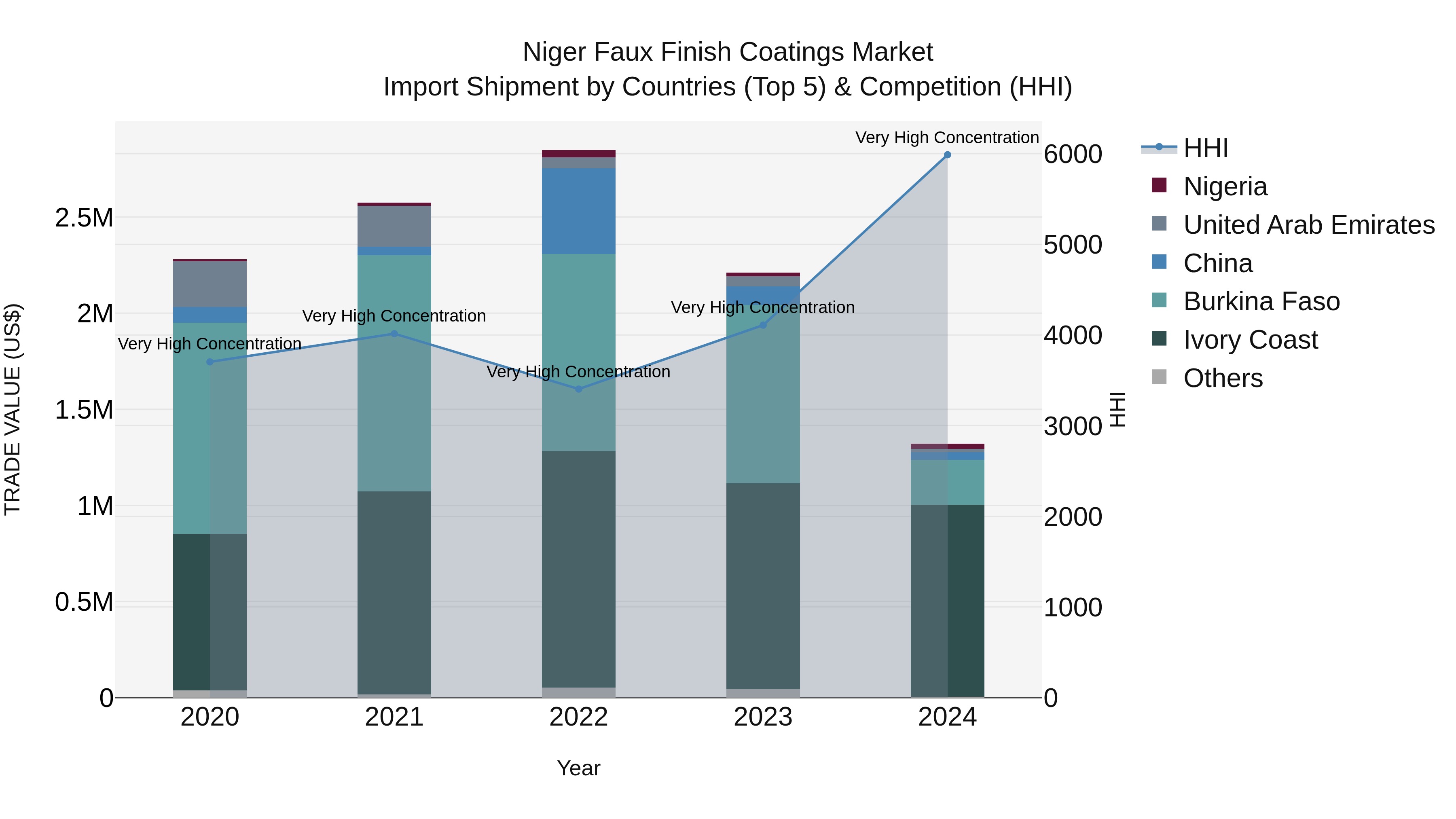 Niger Faux Finish Coatings Market: Top 5 Importing Countries and Market Competition (HHI) Analysis