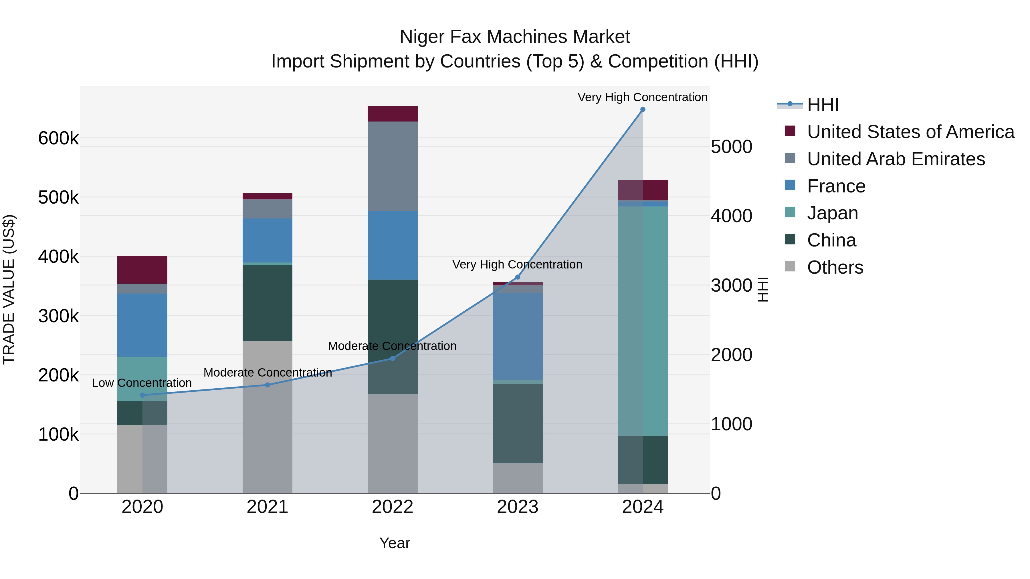 Niger Fax Machines Market: Top 5 Importing Countries and Market Competition (HHI) Analysis