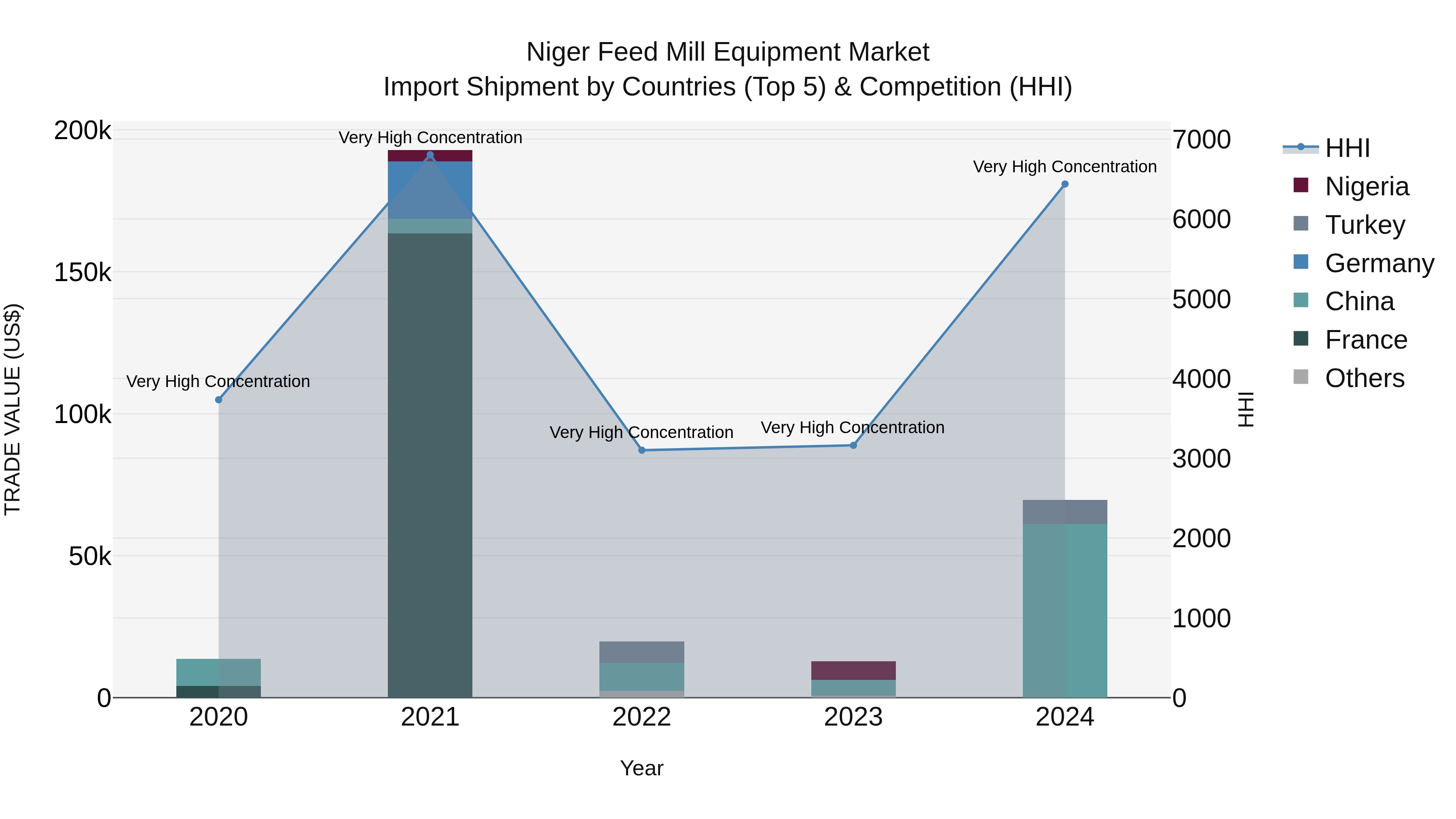 Niger Feed Mill Equipment Market: Top 5 Importing Countries and Market Competition (HHI) Analysis