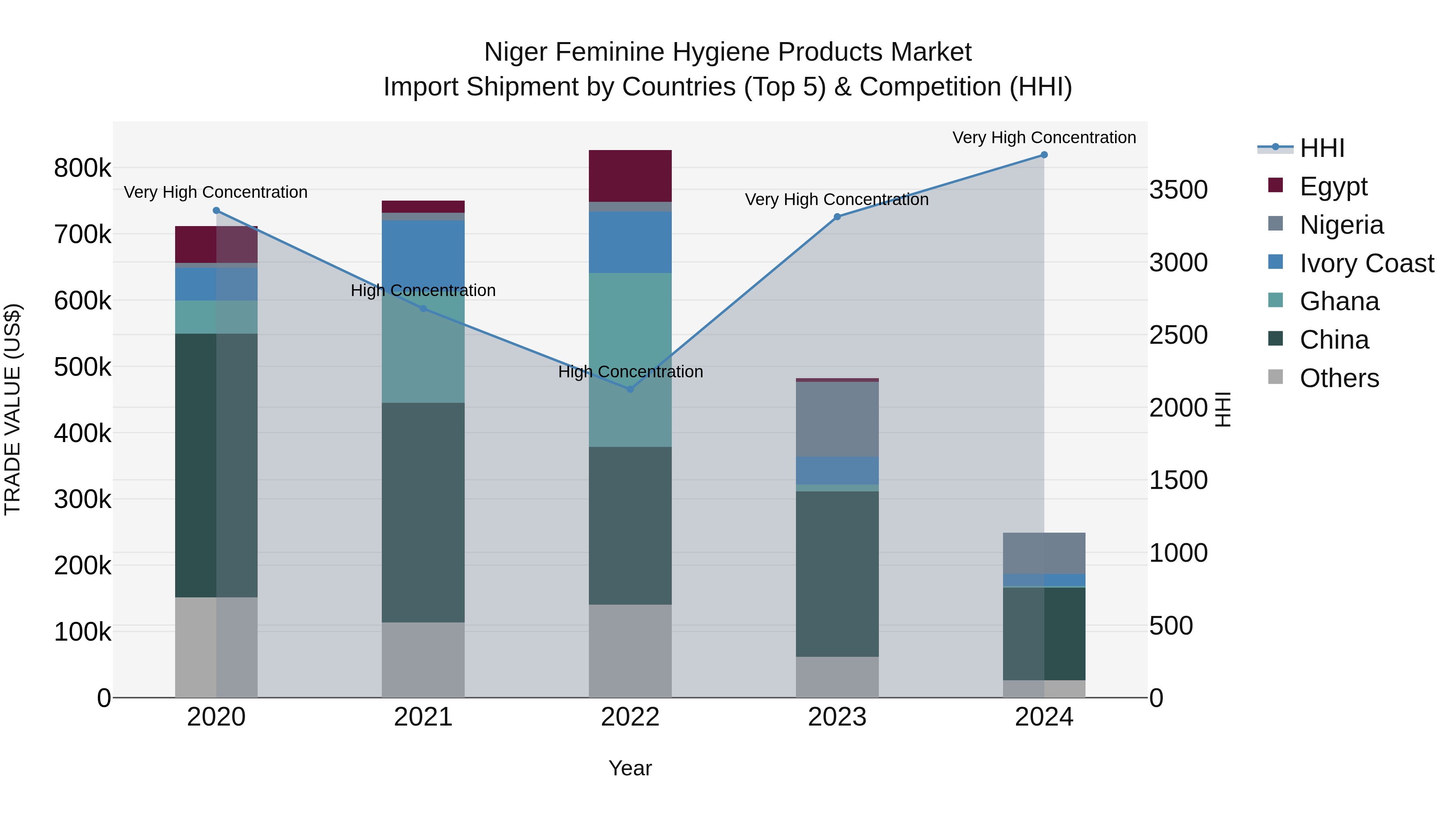 Niger Feminine Hygiene Products Market: Top 5 Importing Countries and Market Competition (HHI) Analysis