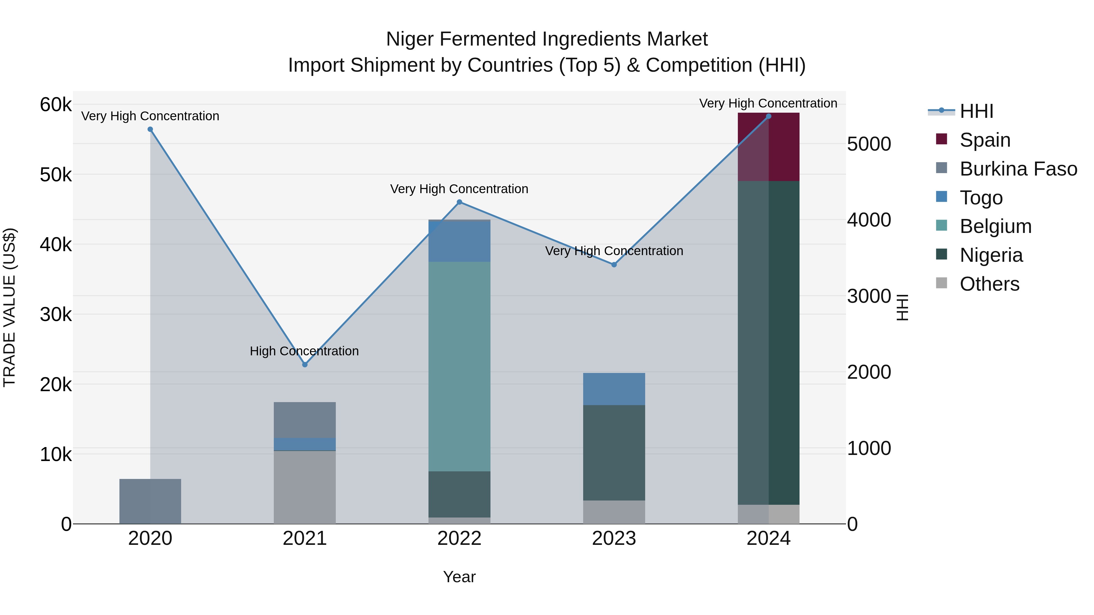 Niger Fermented Ingredients Market: Top 5 Importing Countries and Market Competition (HHI) Analysis