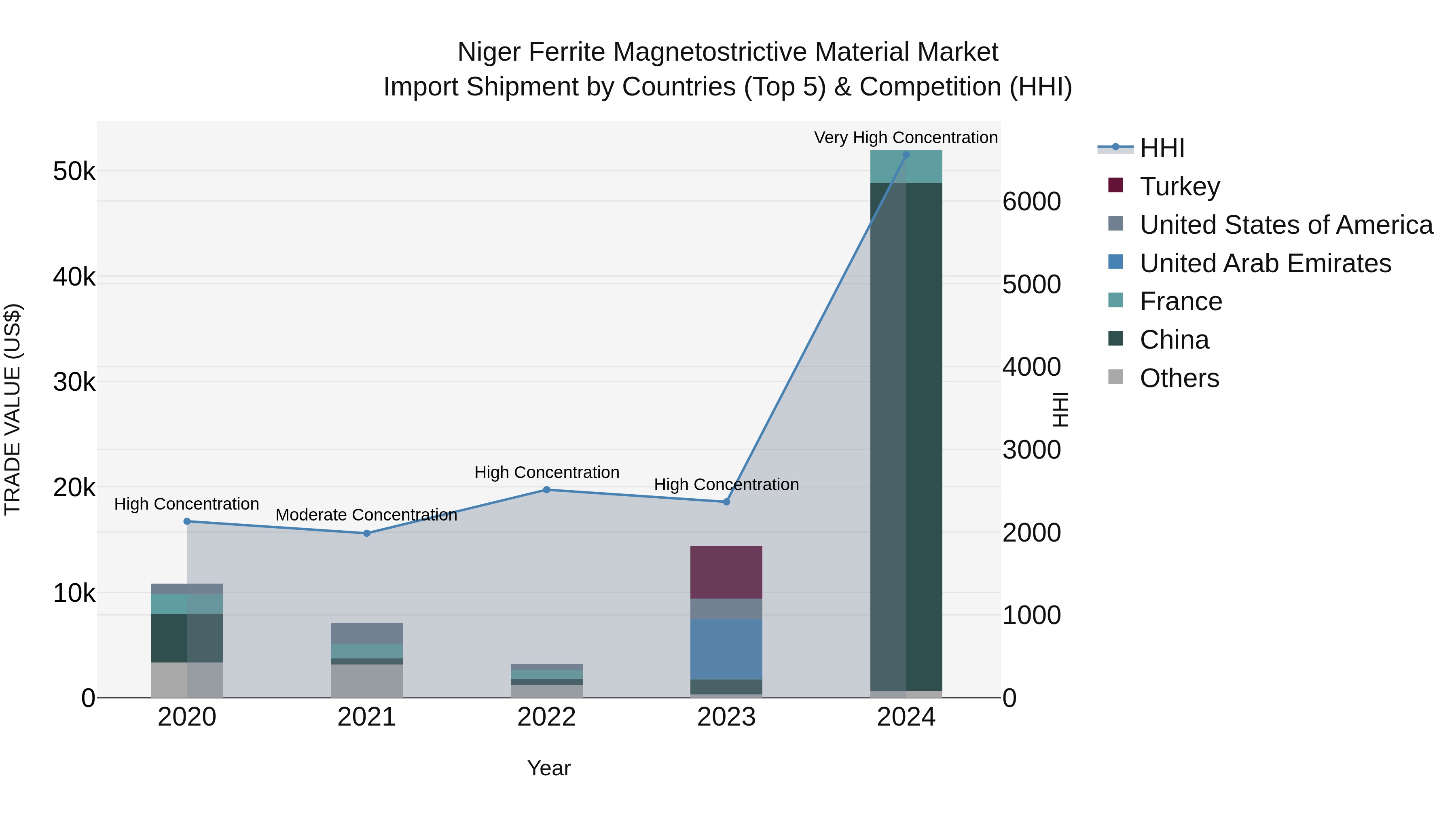 Niger Ferrite Magnetostrictive Material Market: Top 5 Importing Countries and Market Competition (HHI) Analysis