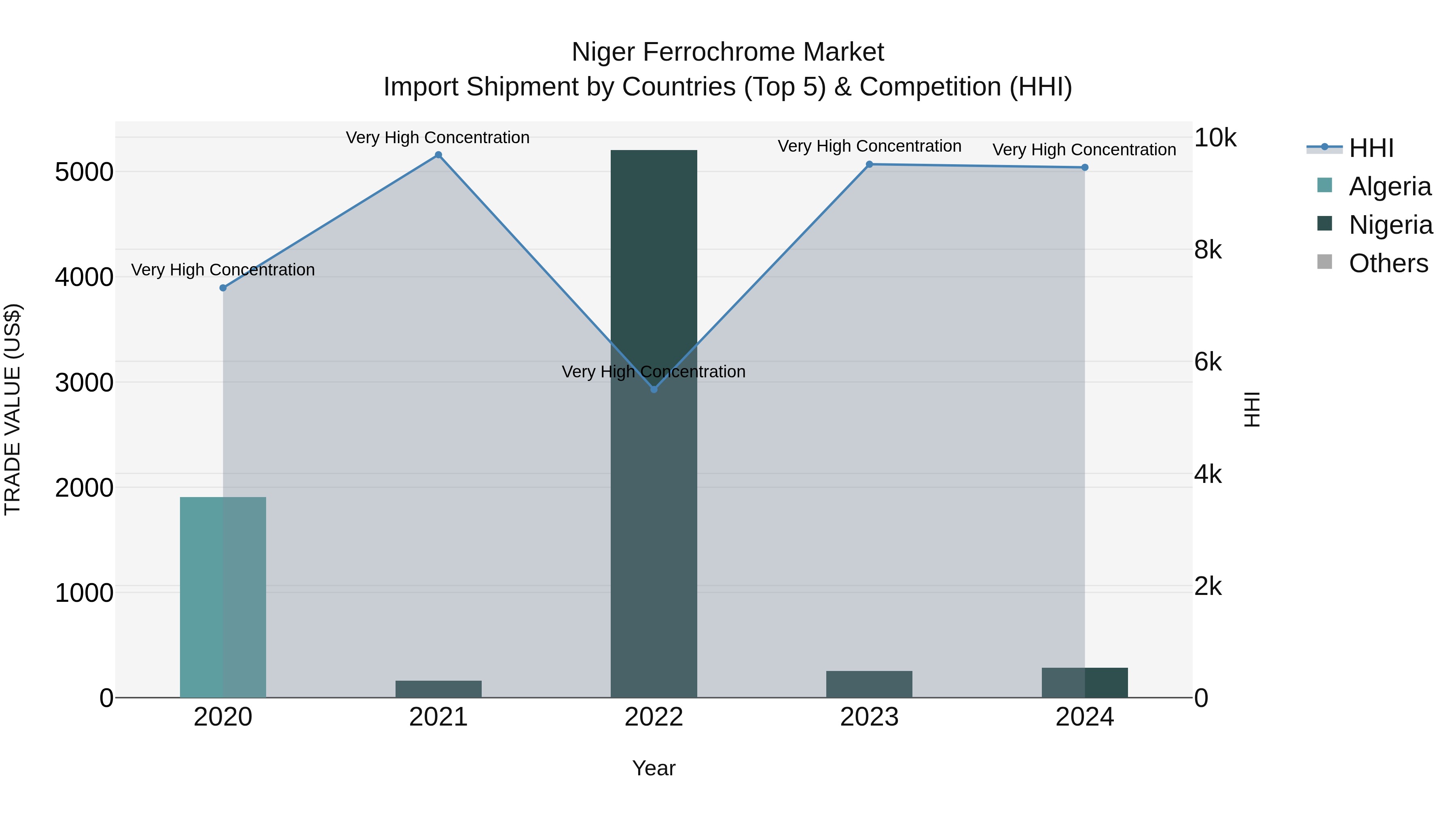 Niger Ferrochrome Market: Top 5 Importing Countries and Market Competition (HHI) Analysis