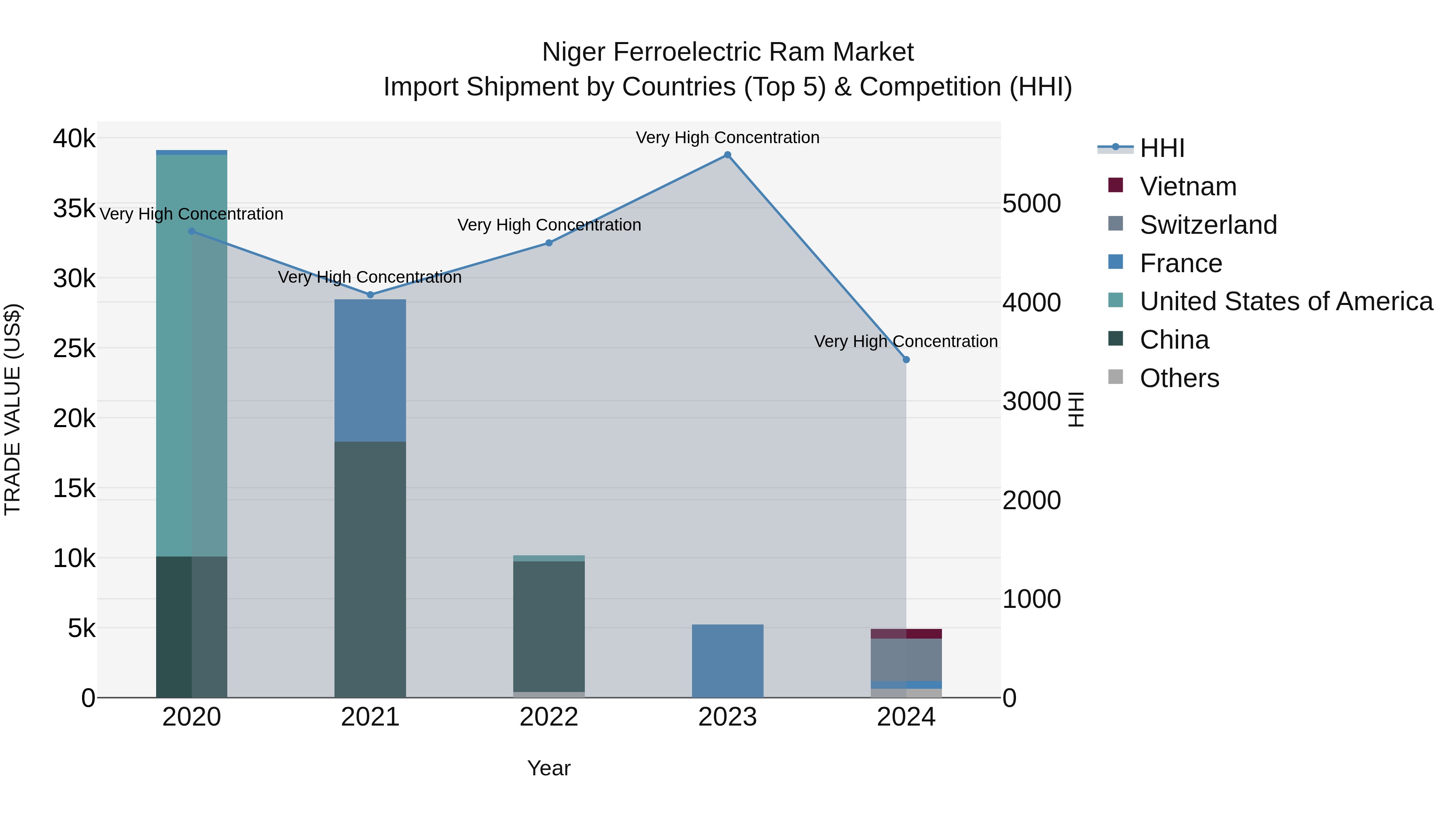 Niger Ferroelectric Ram Market: Top 5 Importing Countries and Market Competition (HHI) Analysis