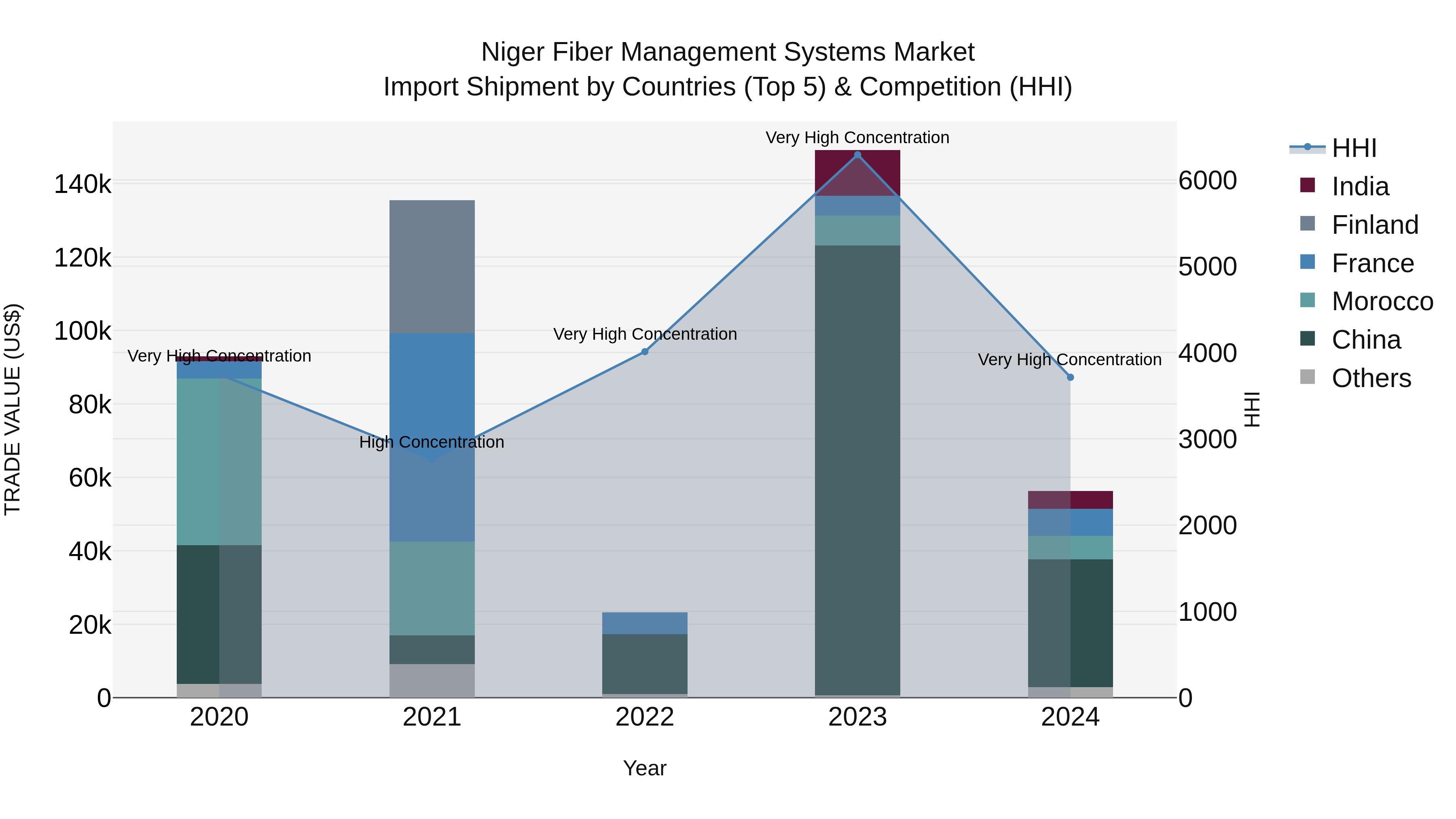 Niger Fiber Management Systems Market: Top 5 Importing Countries and Market Competition (HHI) Analysis