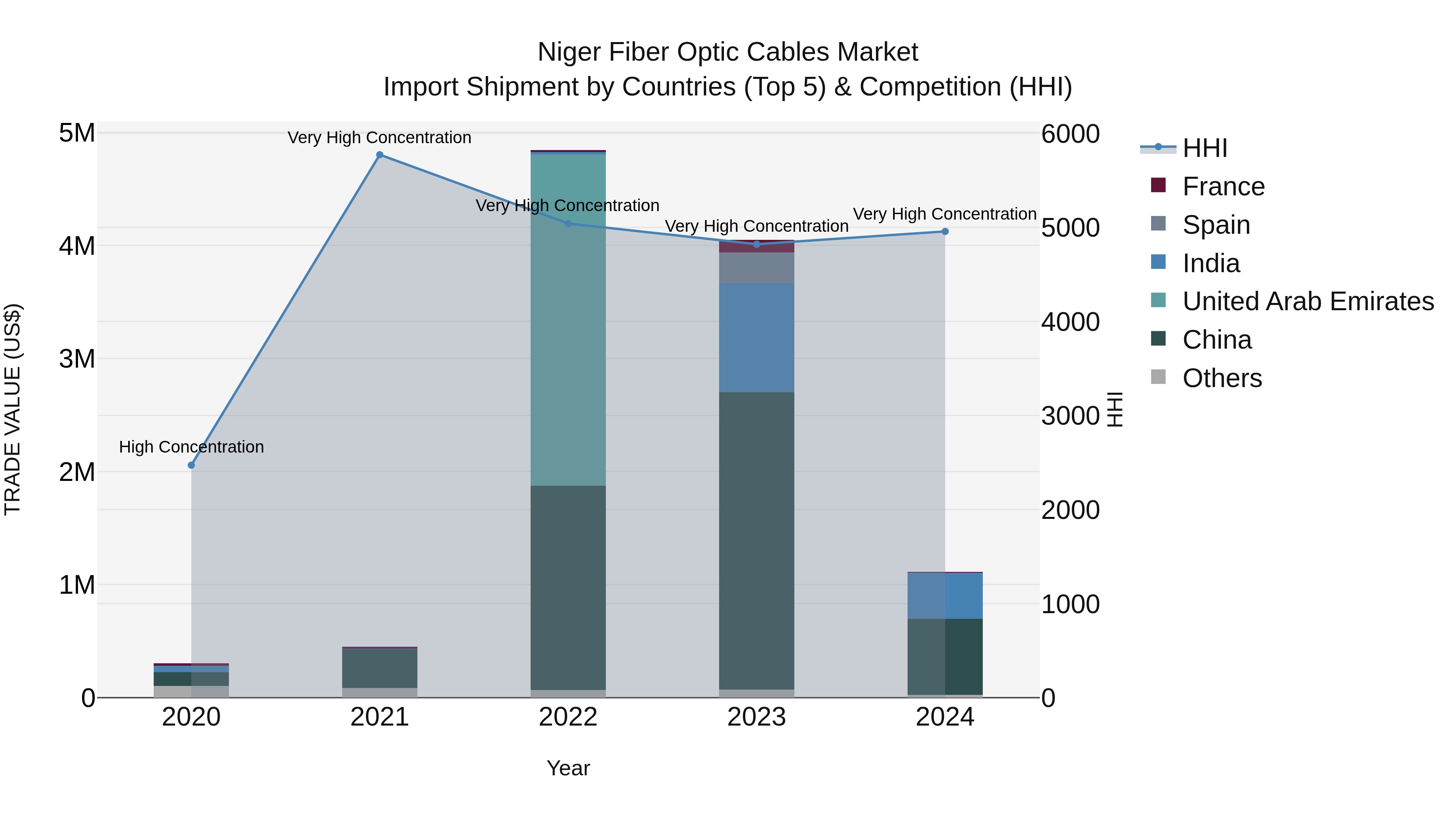 Niger Fiber Optic Cables Market: Top 5 Importing Countries and Market Competition (HHI) Analysis