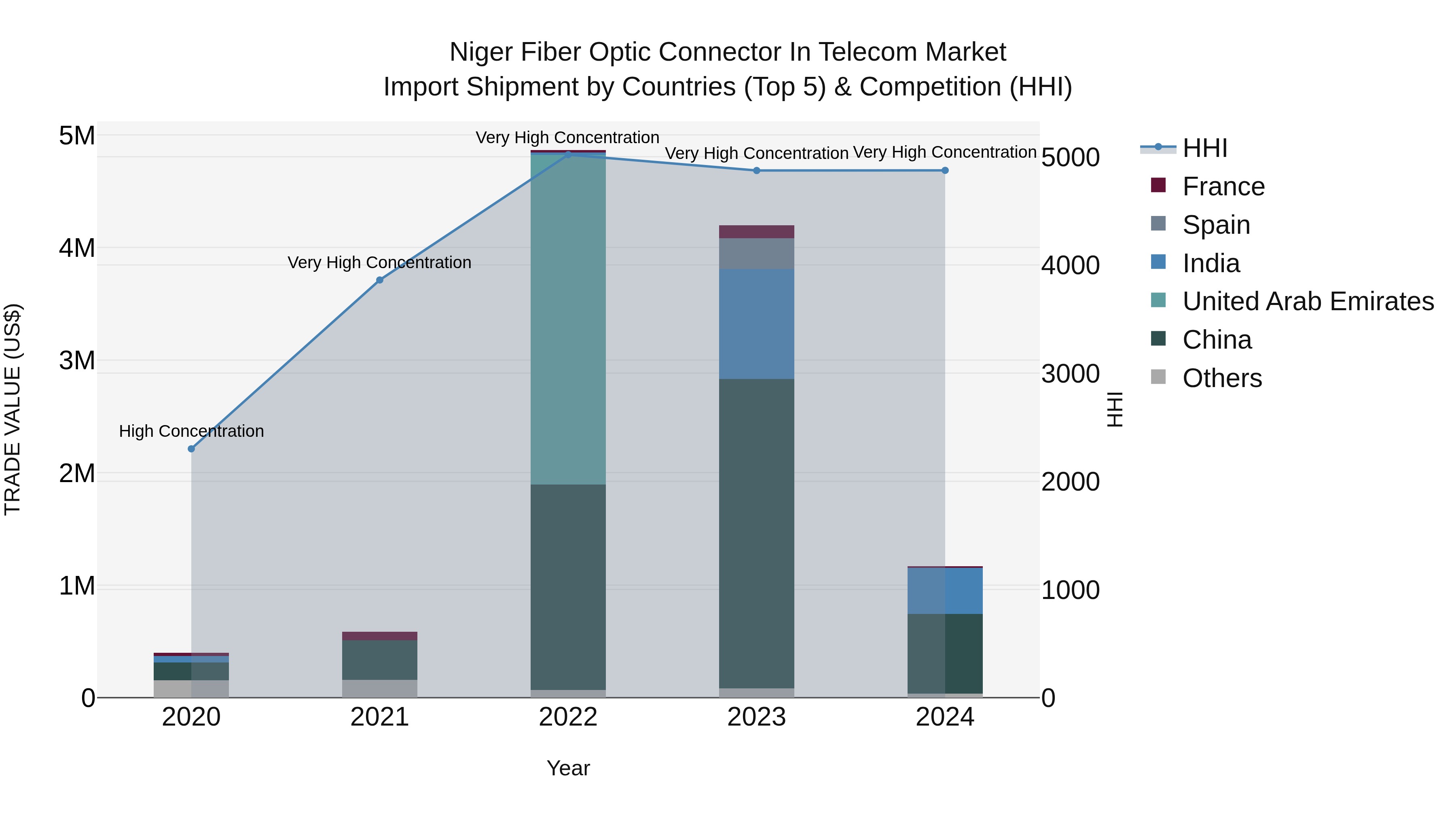 Niger Fiber Optic Connector in Telecom Market: Top 5 Importing Countries and Market Competition (HHI) Analysis