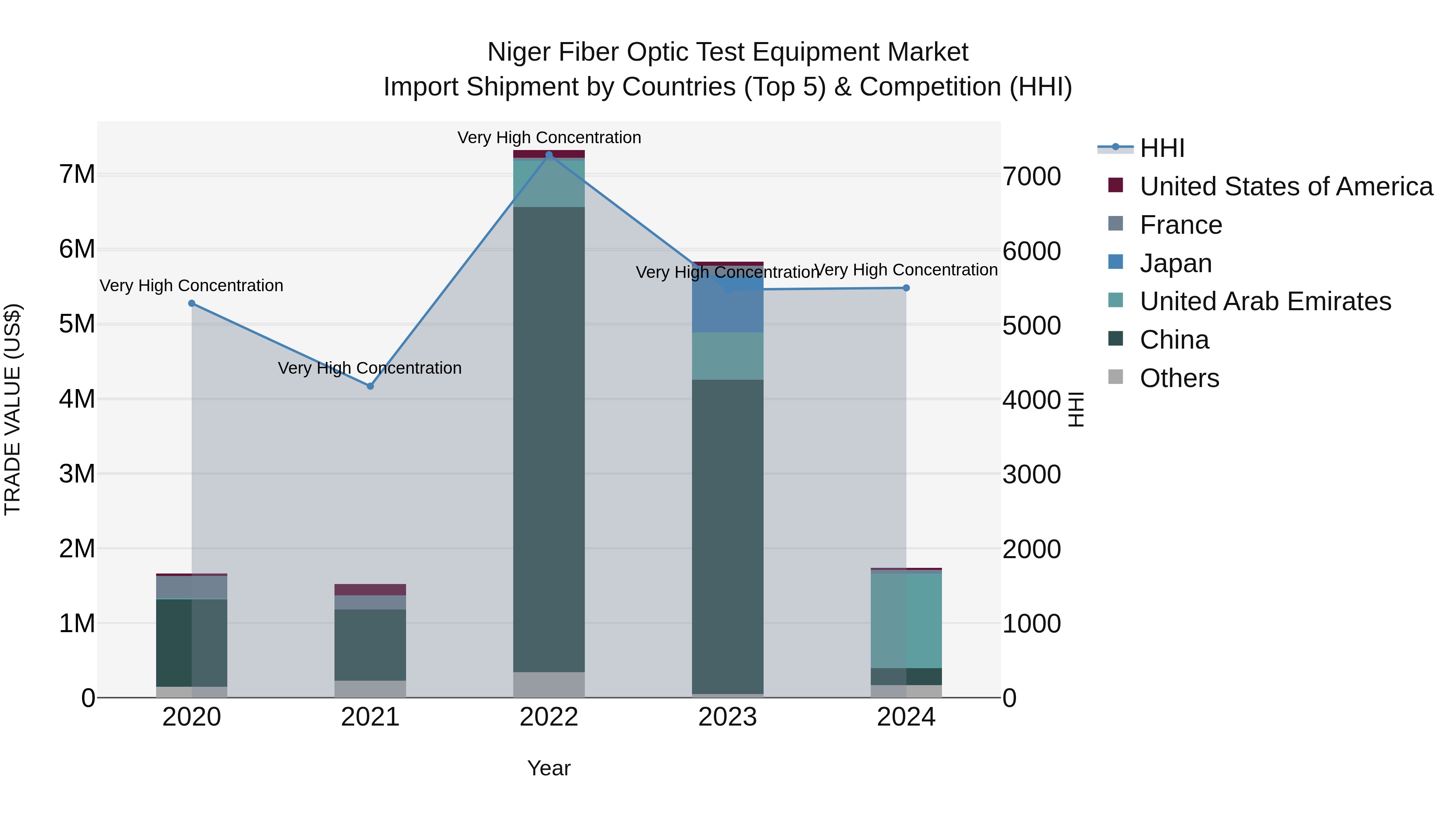 Niger Fiber Optic Test Equipment Market: Top 5 Importing Countries and Market Competition (HHI) Analysis