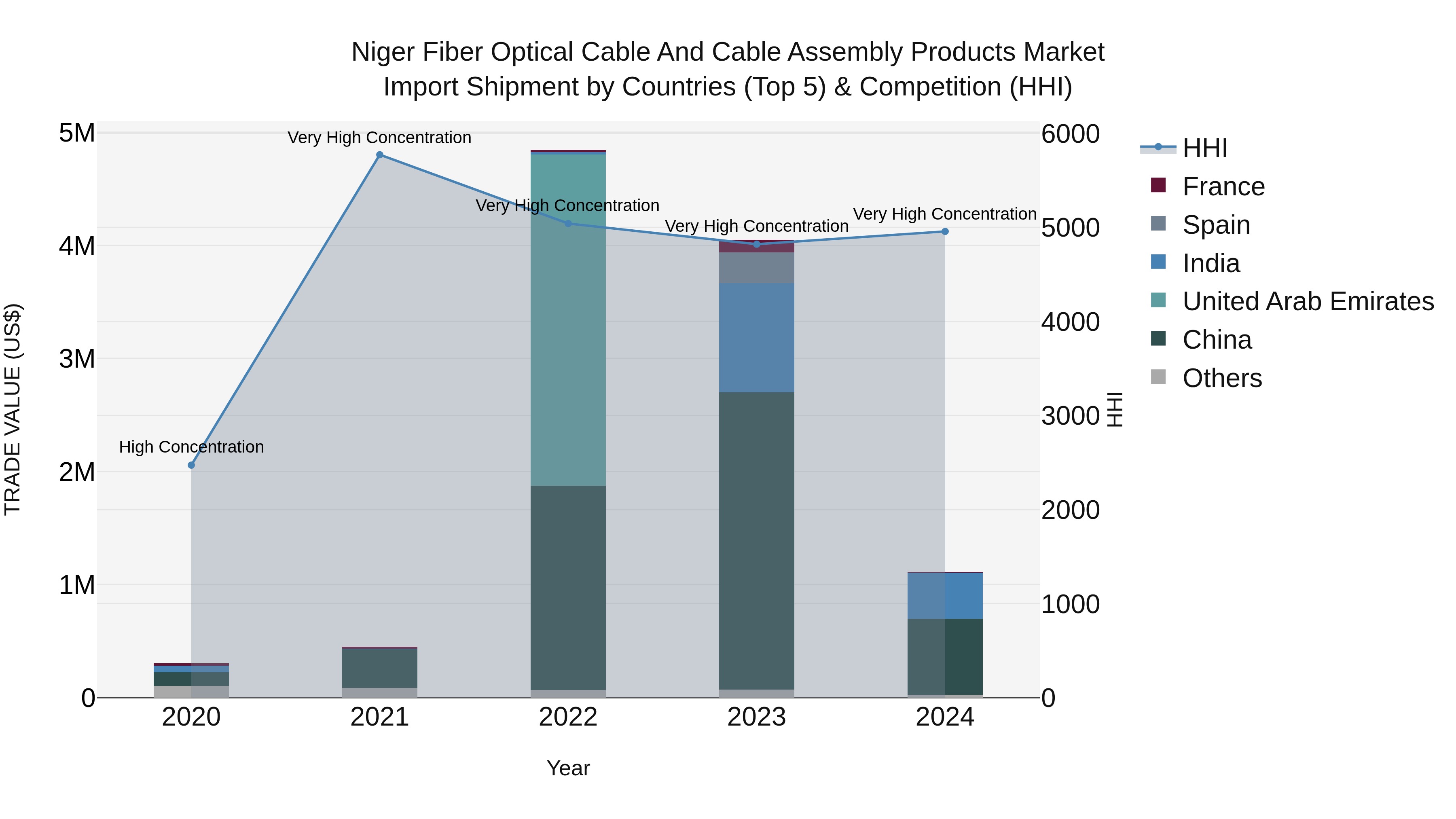 Niger Fiber Optical Cable and Cable Assembly Products Market: Top 5 Importing Countries and Market Competition (HHI) Analysis
