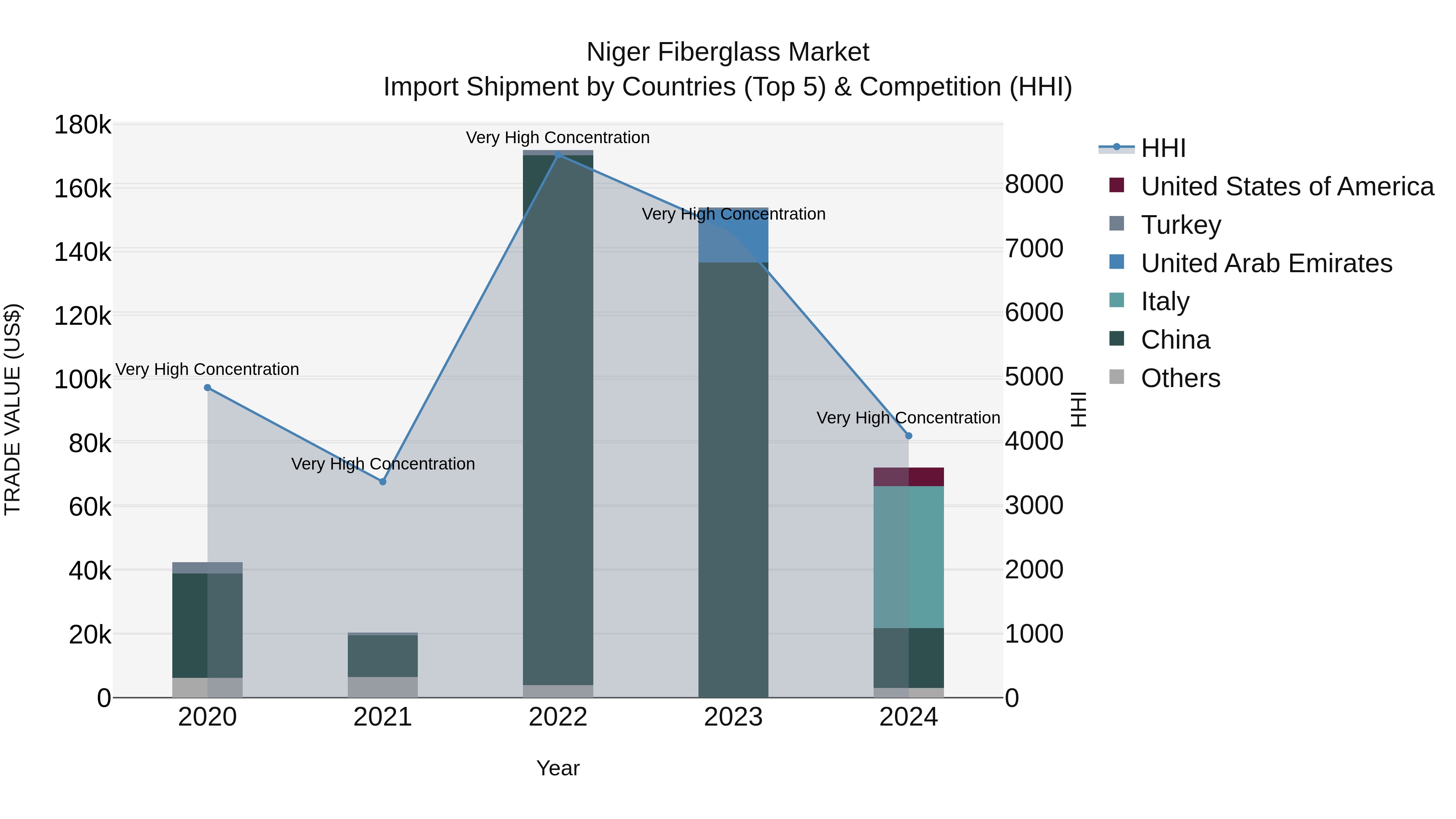 Niger Fiberglass Market: Top 5 Importing Countries and Market Competition (HHI) Analysis