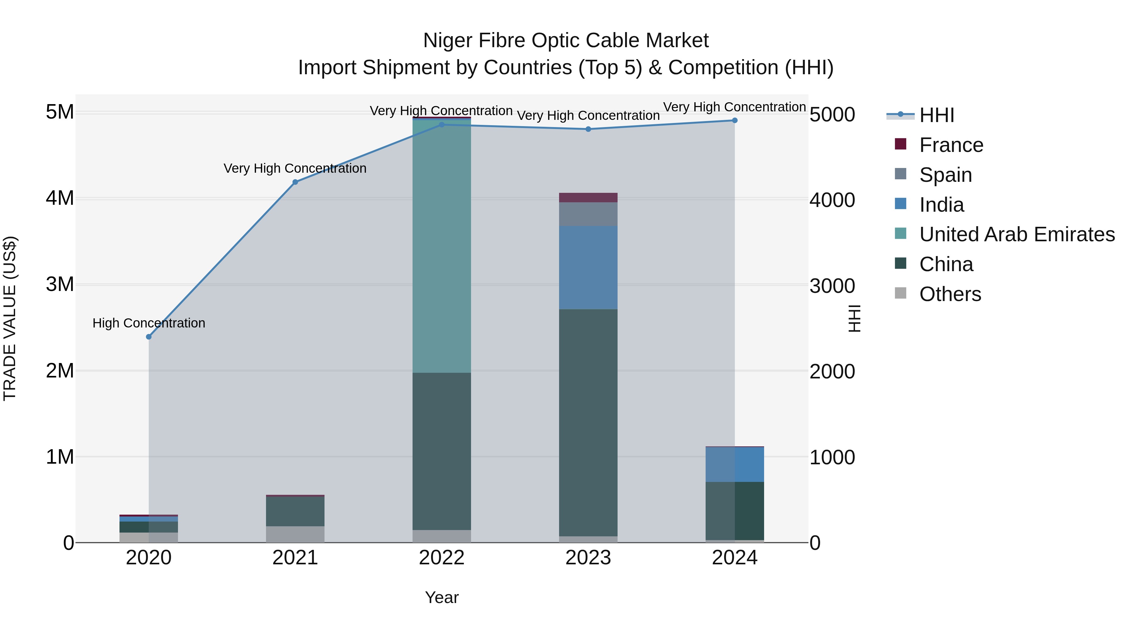 Niger Fibre Optic Cable Market: Top 5 Importing Countries and Market Competition (HHI) Analysis