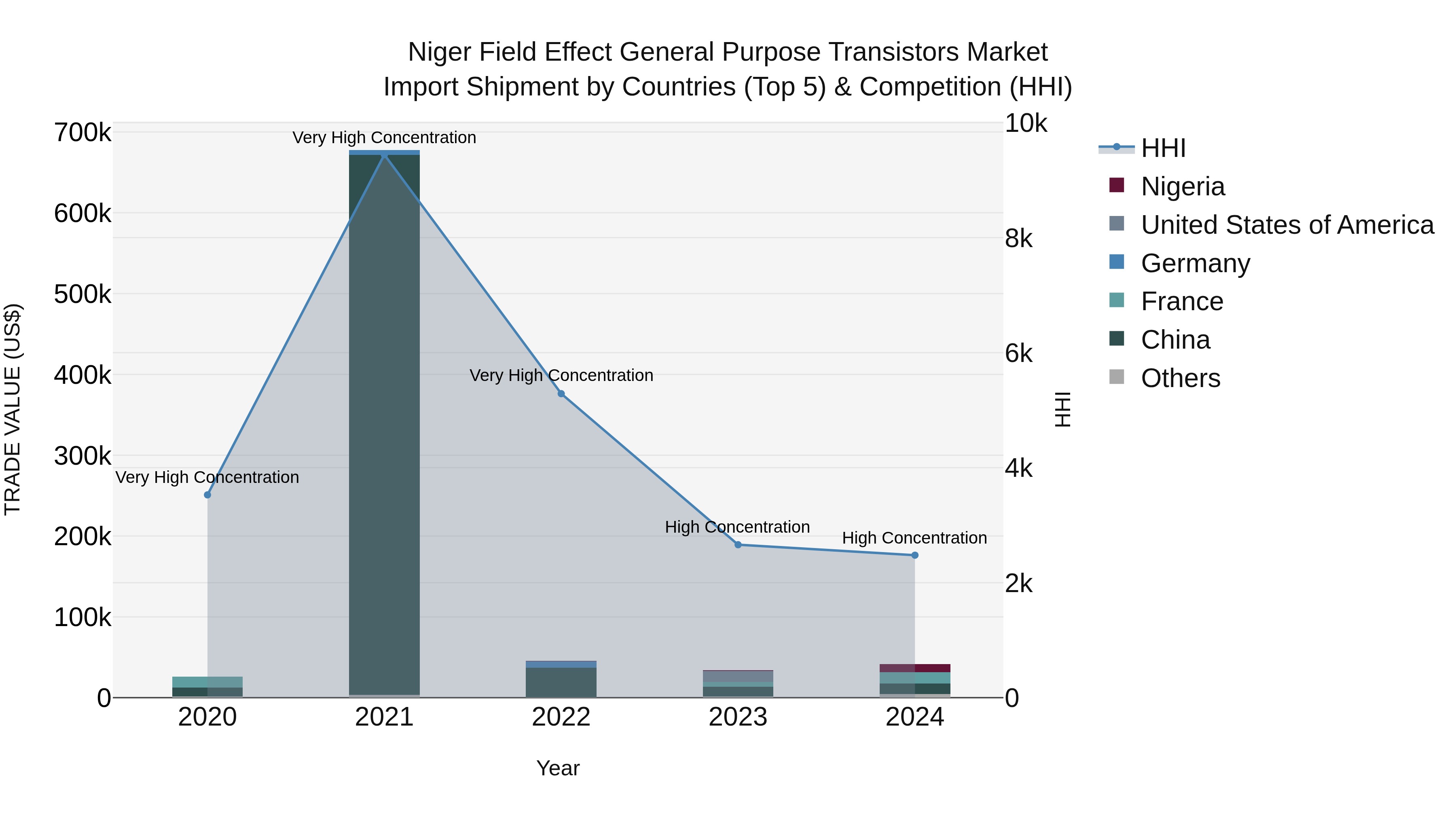 Niger Field Effect General Purpose Transistors Market: Top 5 Importing Countries and Market Competition (HHI) Analysis