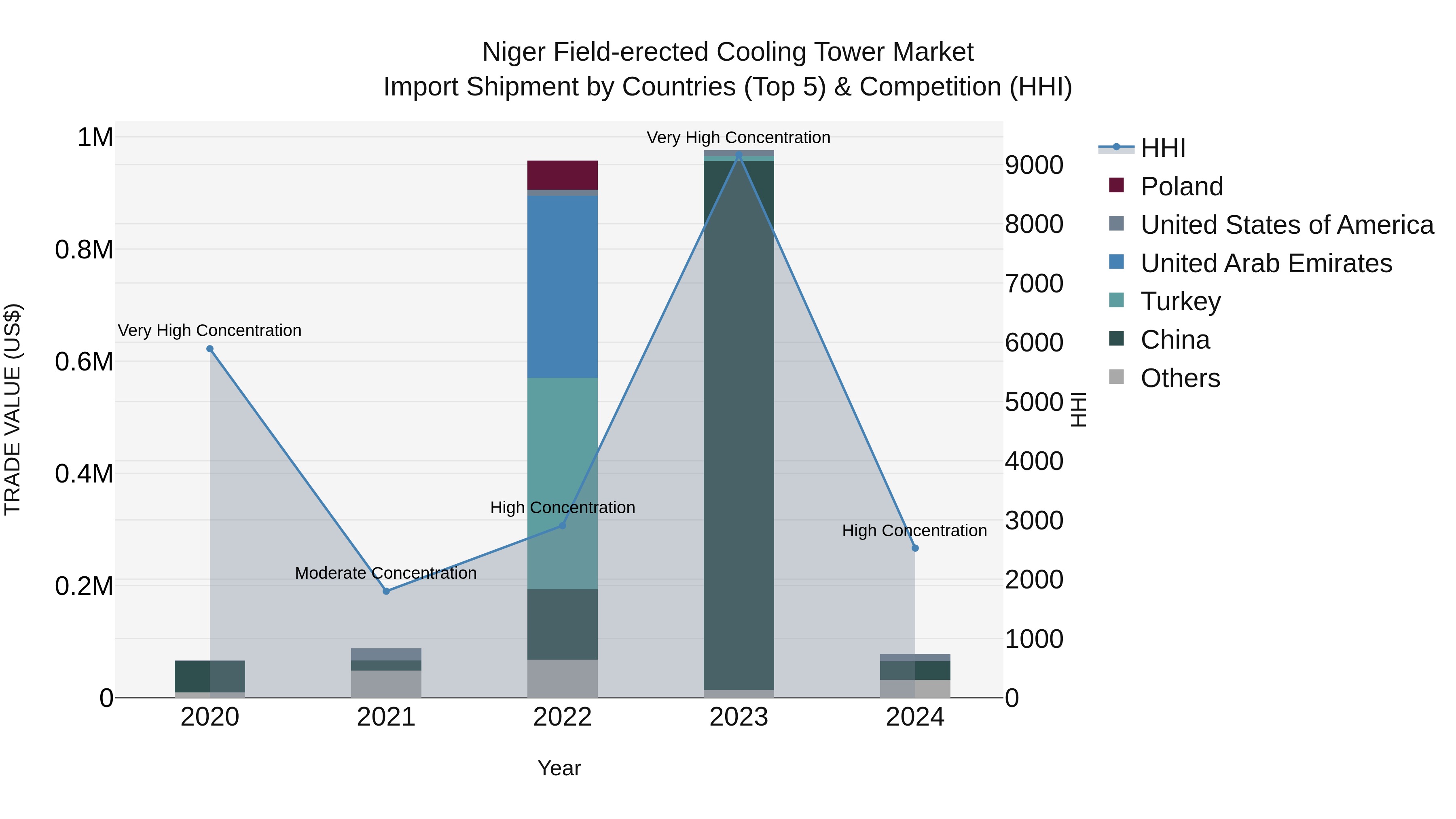 Niger Field-erected Cooling Tower Market: Top 5 Importing Countries and Market Competition (HHI) Analysis