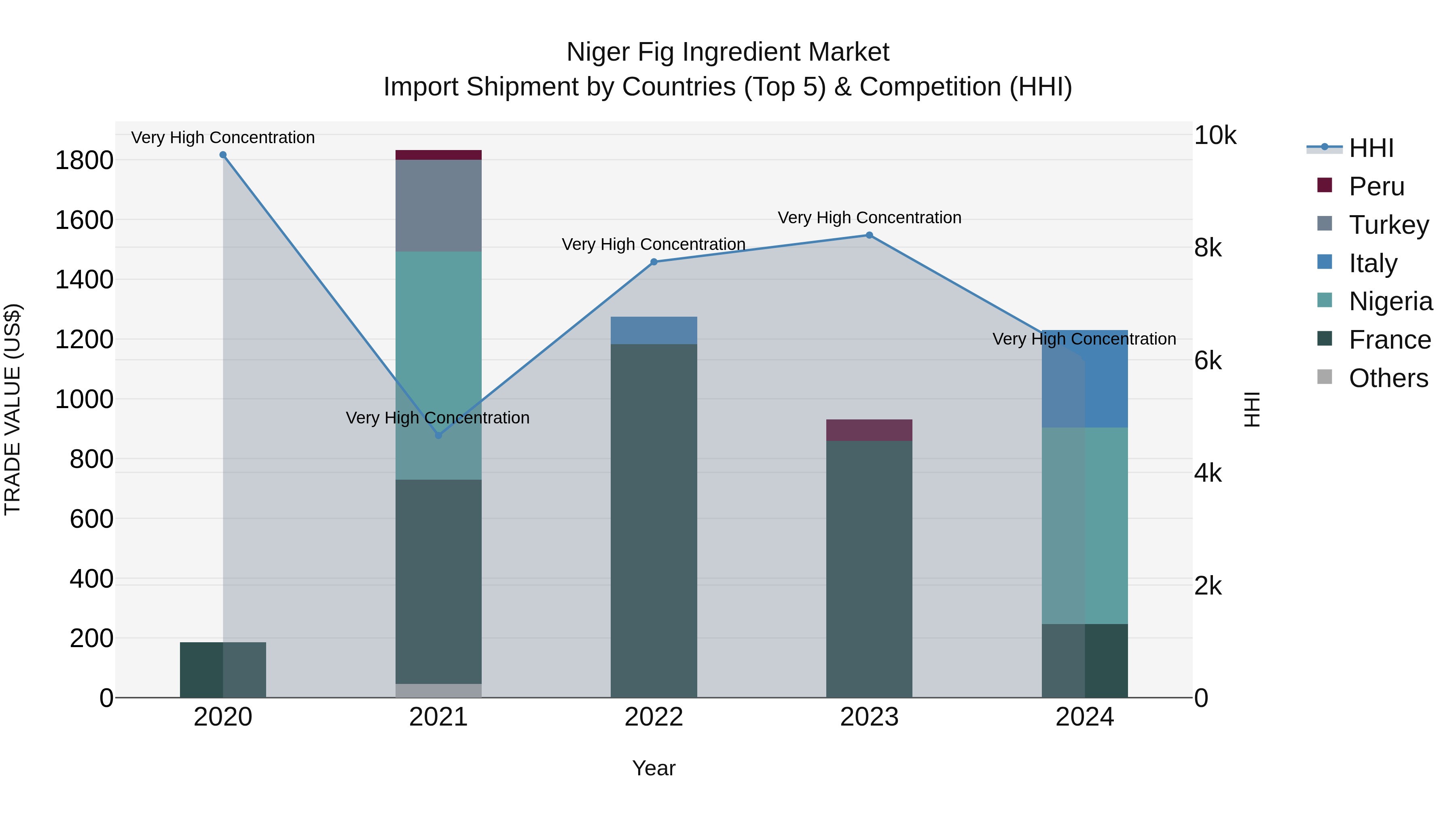 Niger Fig Ingredient Market: Top 5 Importing Countries and Market Competition (HHI) Analysis