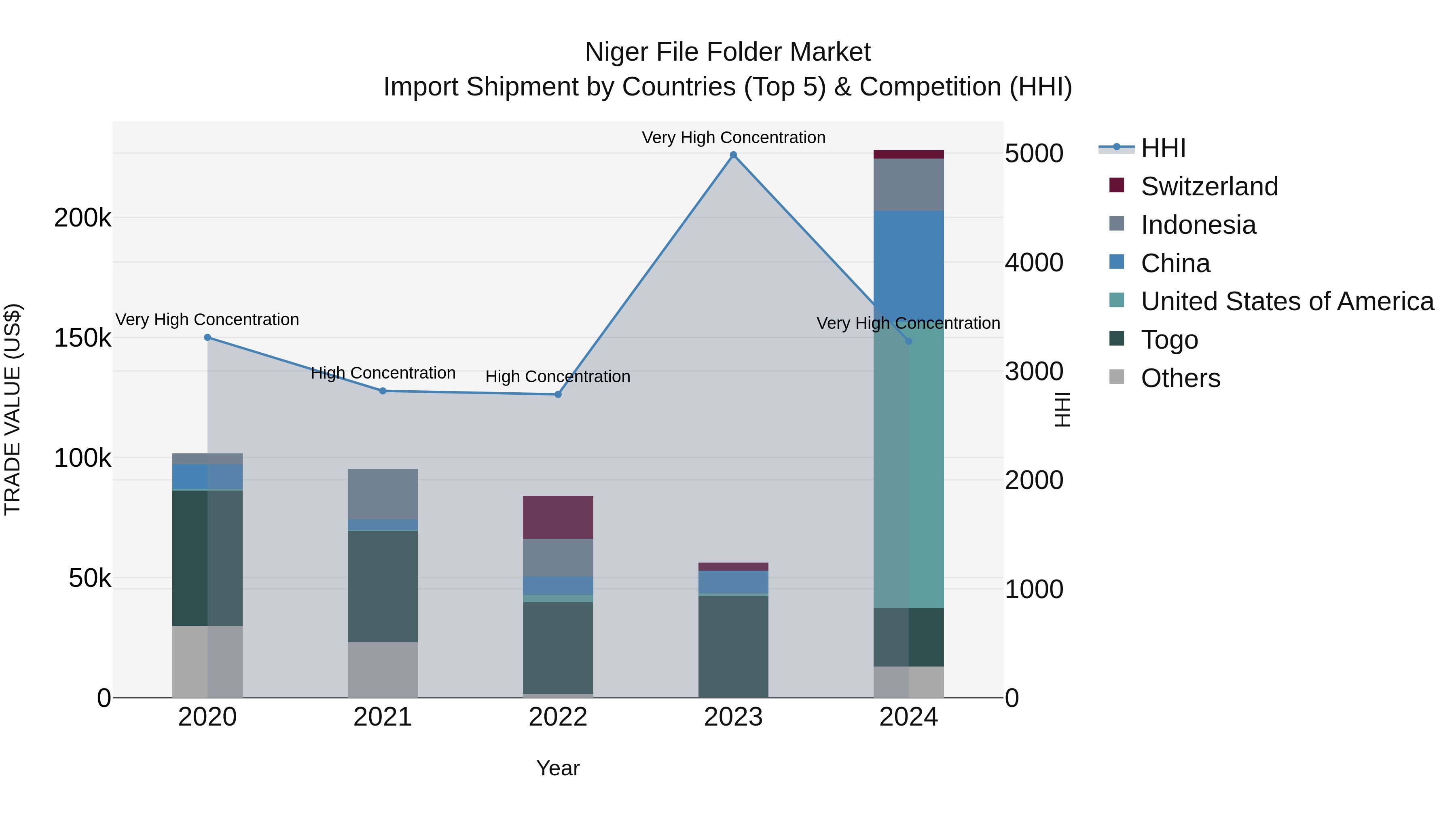 Niger File Folder Market: Top 5 Importing Countries and Market Competition (HHI) Analysis