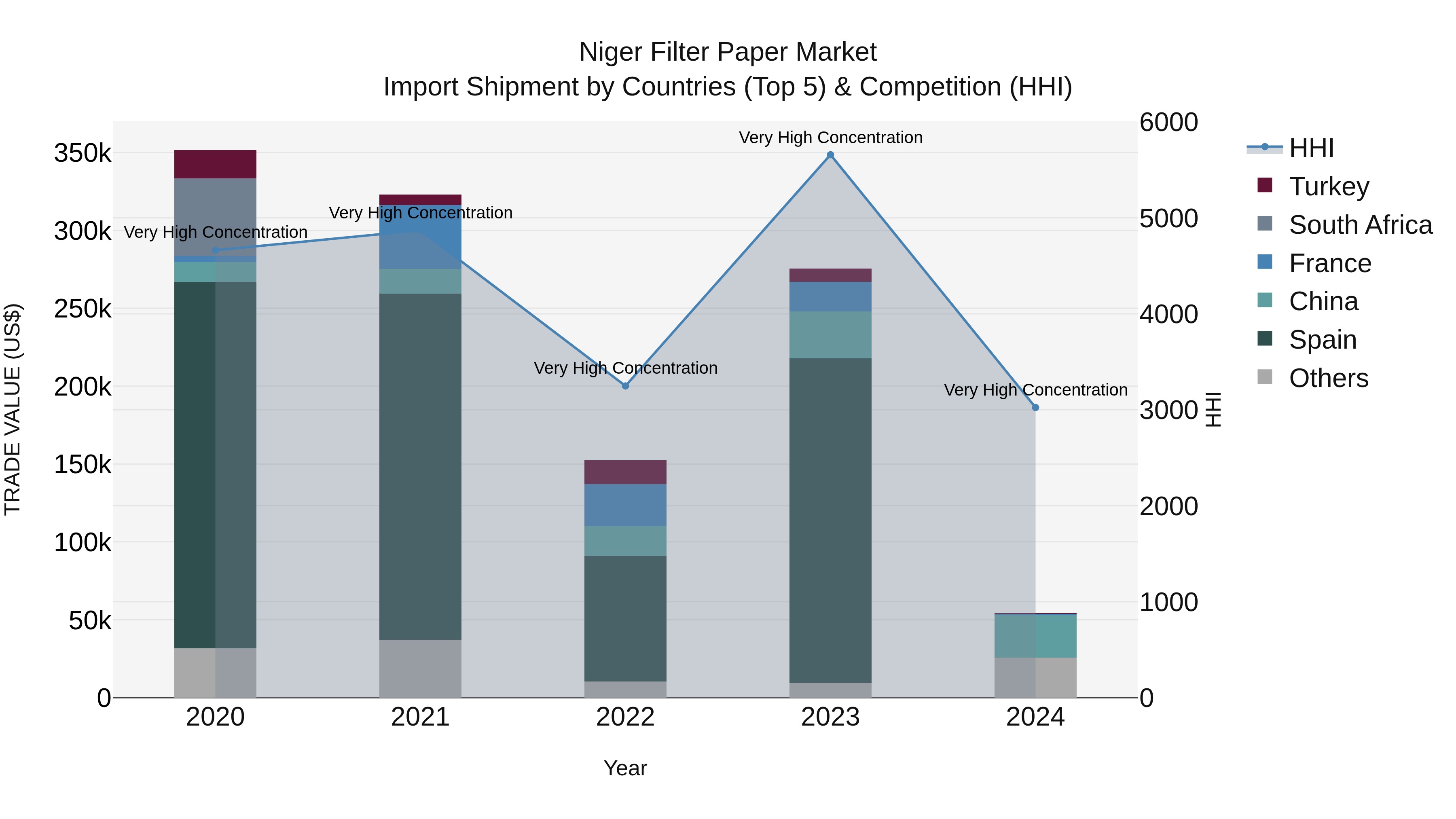 Niger Filter Paper Market: Top 5 Importing Countries and Market Competition (HHI) Analysis