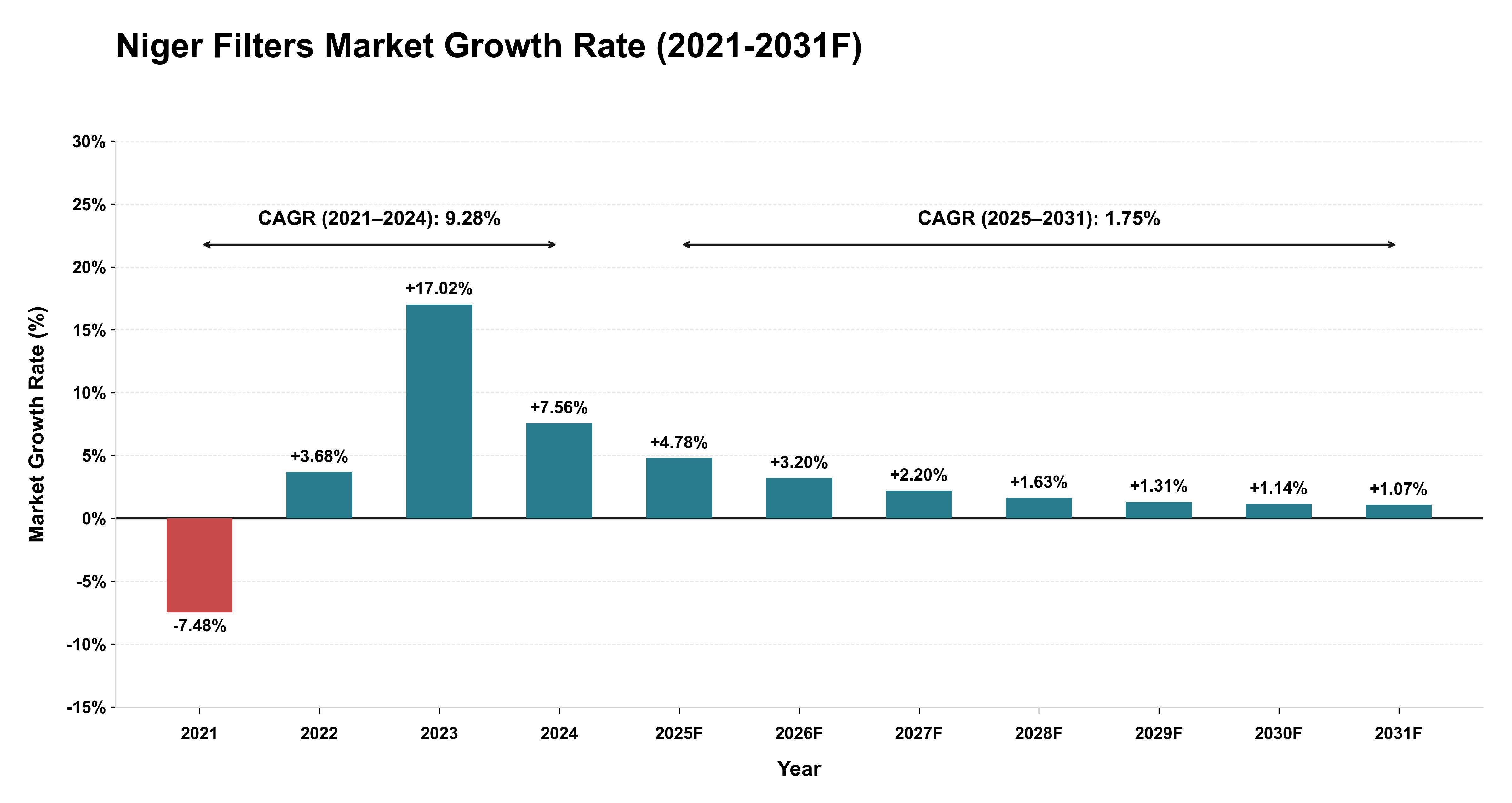 Niger Filters Market Year-wise Growth Rate (2021-2031F)