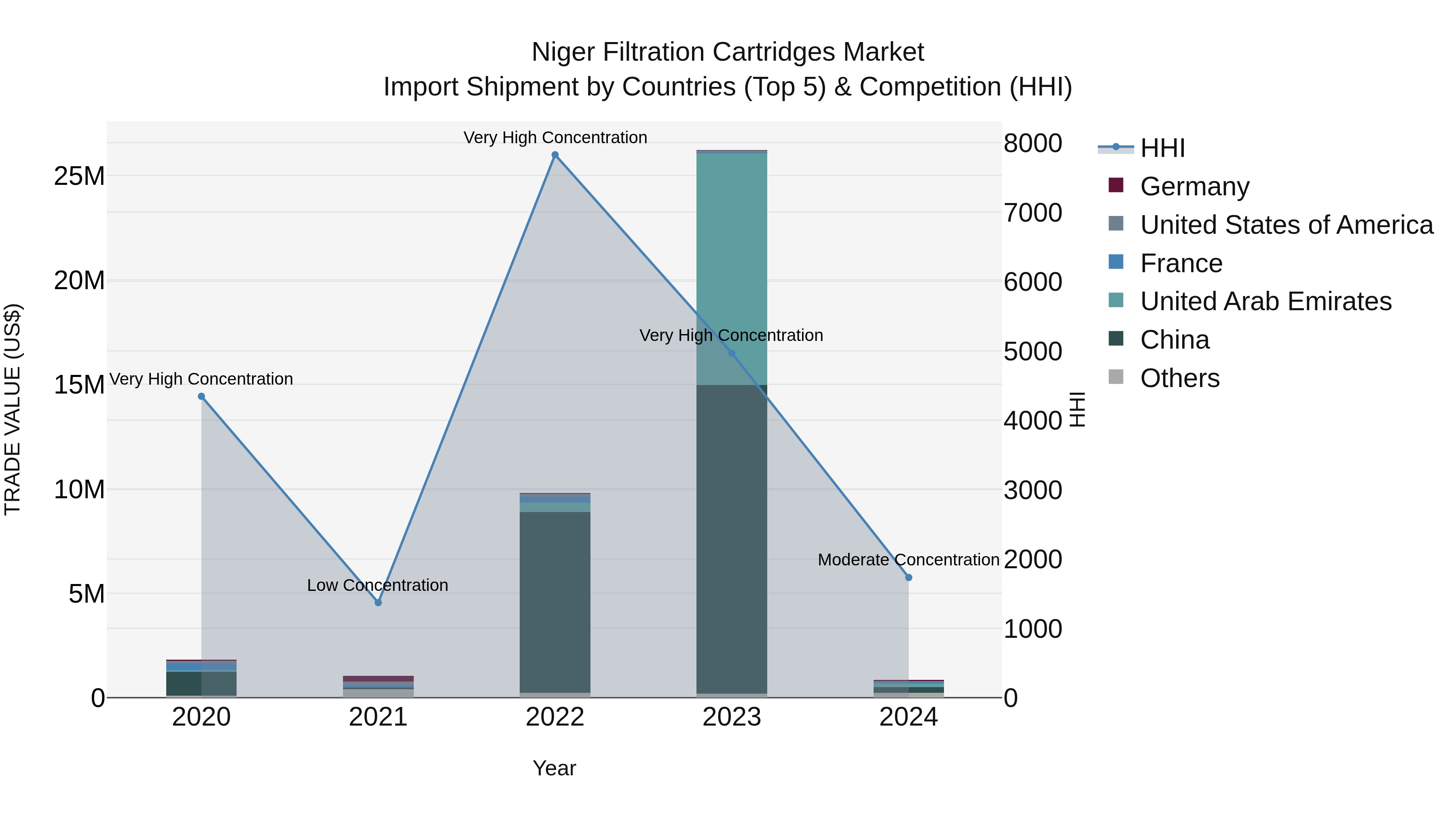 Niger Filtration Cartridges Market: Top 5 Importing Countries and Market Competition (HHI) Analysis