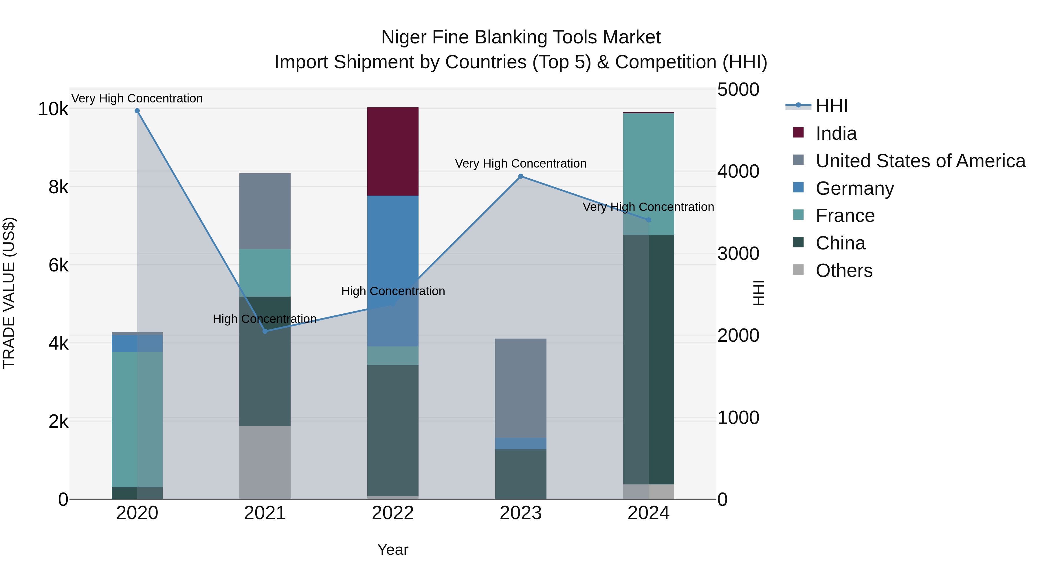 Niger Fine Blanking Tools Market: Top 5 Importing Countries and Market Competition (HHI) Analysis