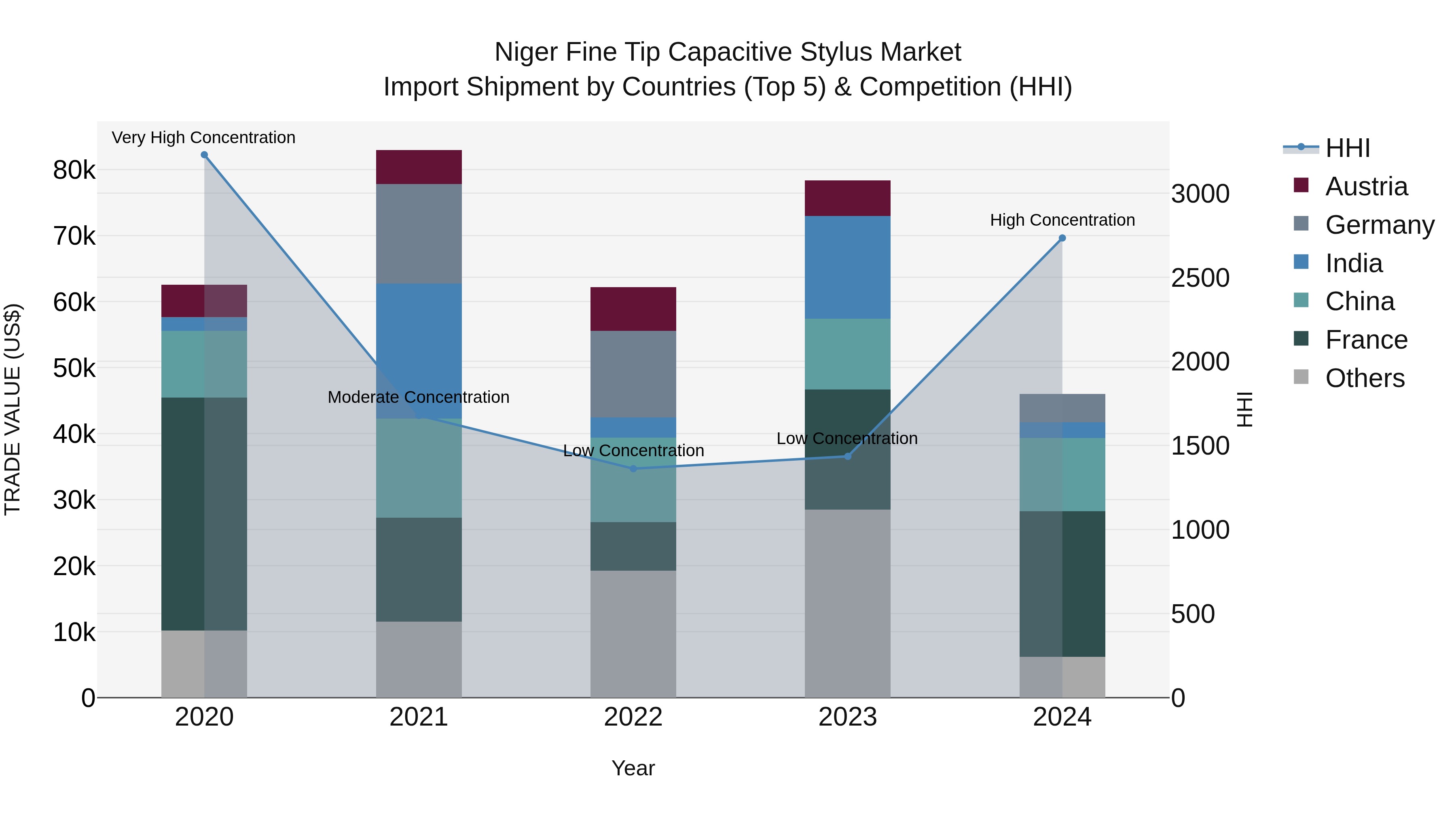 Niger Fine Tip Capacitive Stylus Market: Top 5 Importing Countries and Market Competition (HHI) Analysis